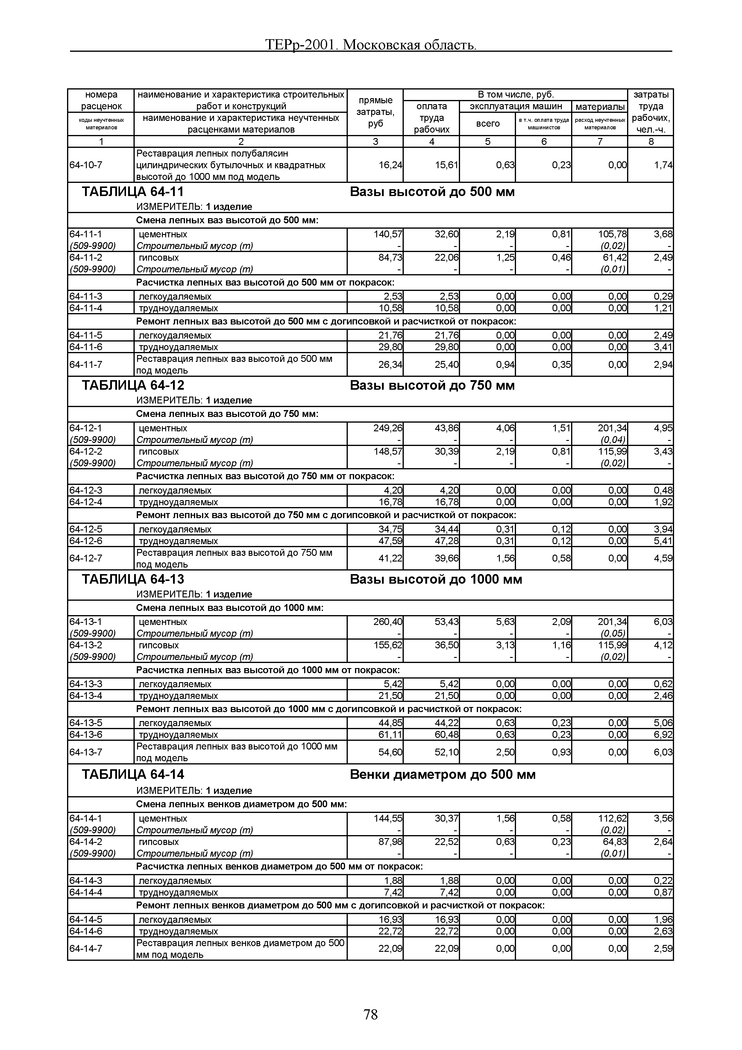 ТЕРр 2001 Московской области