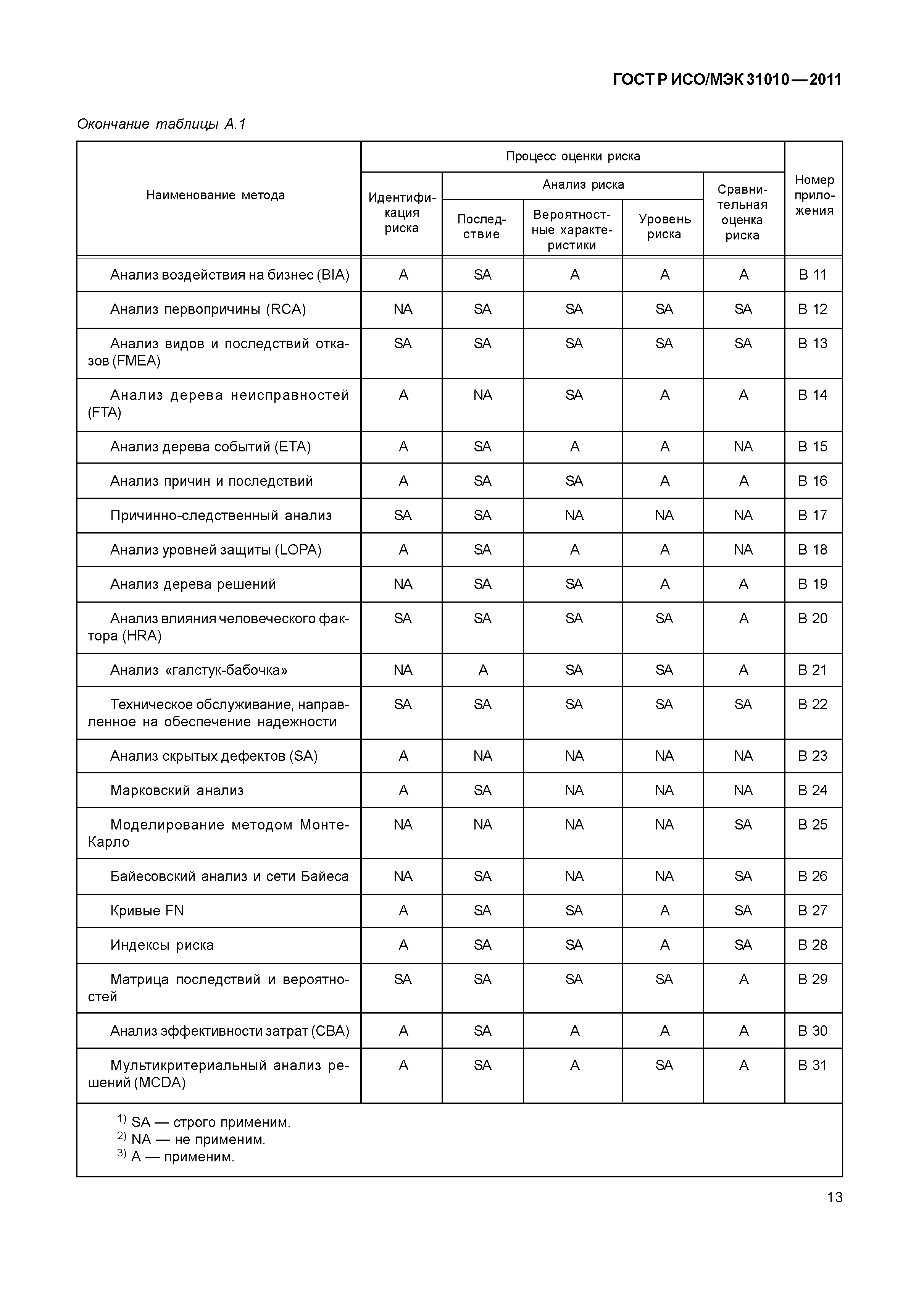 ГОСТ Р ИСО/МЭК 31010-2011