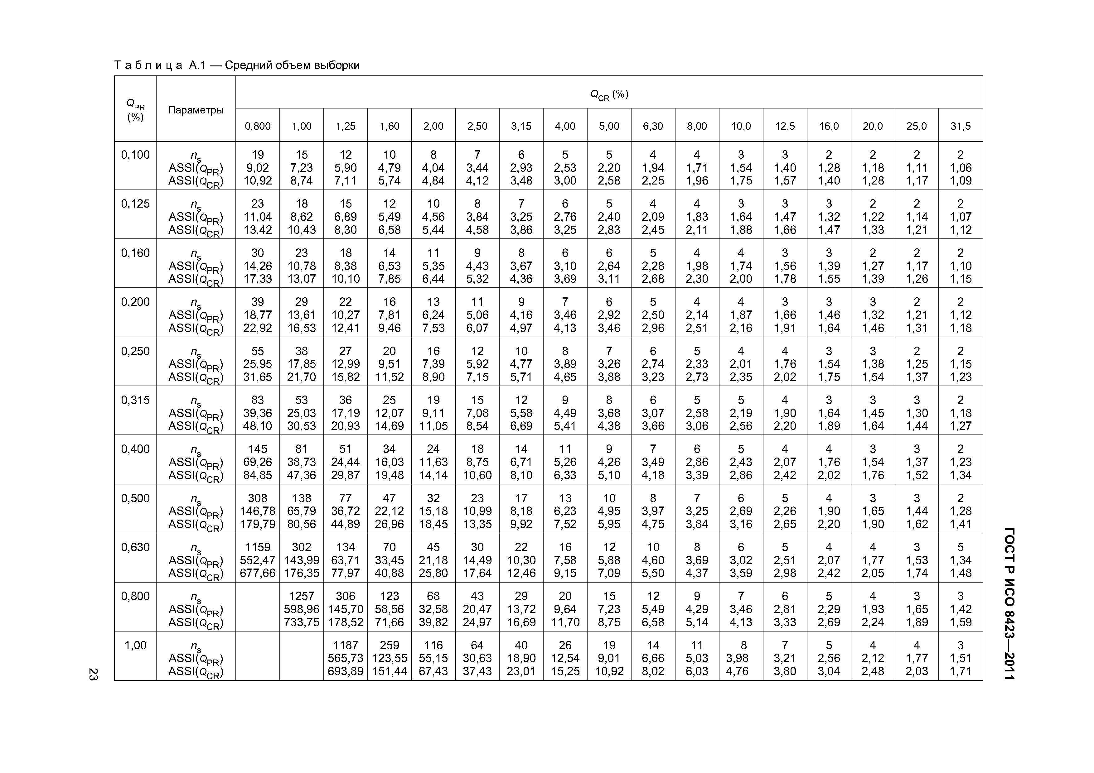 ГОСТ Р ИСО 8423-2011