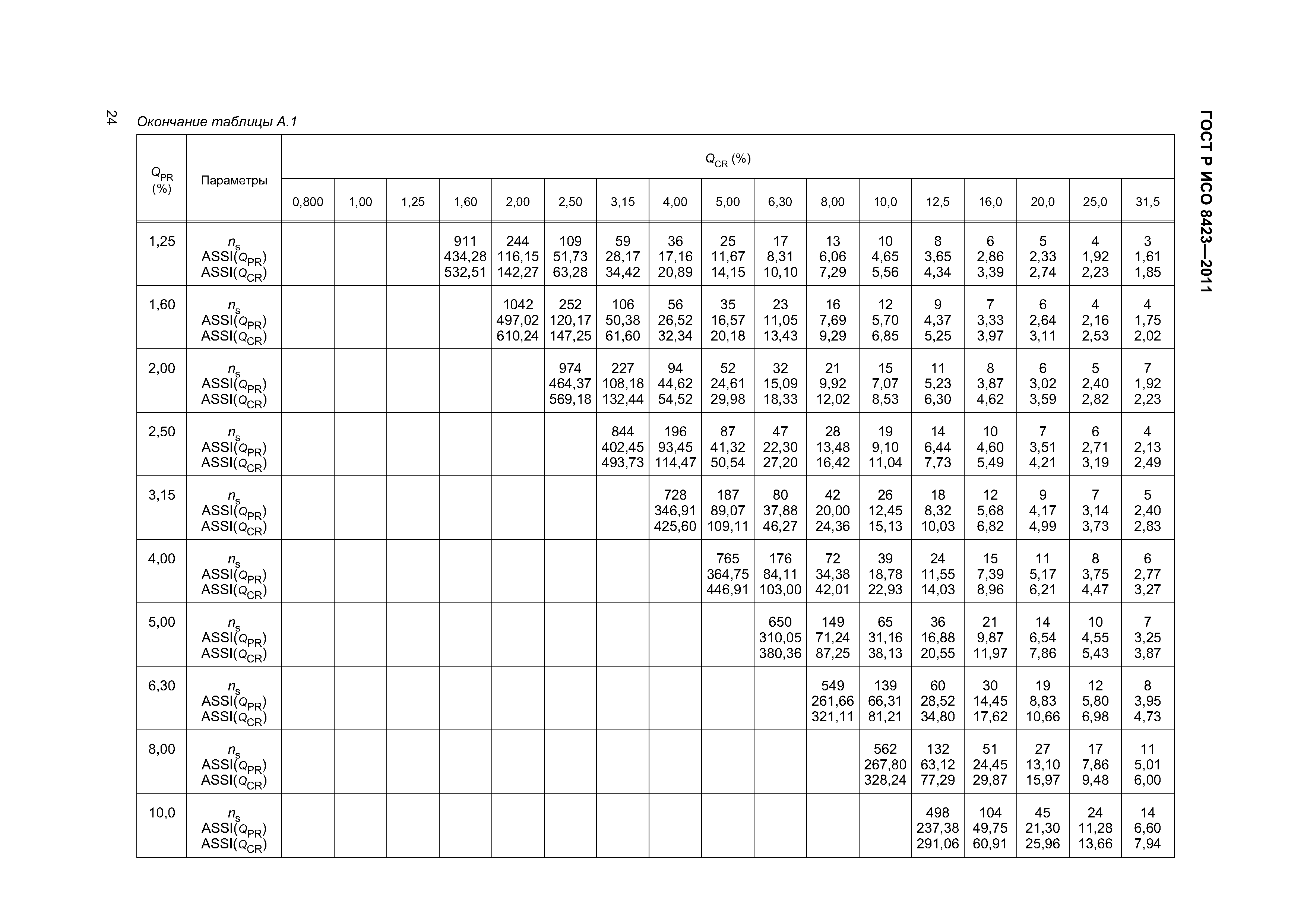 ГОСТ Р ИСО 8423-2011