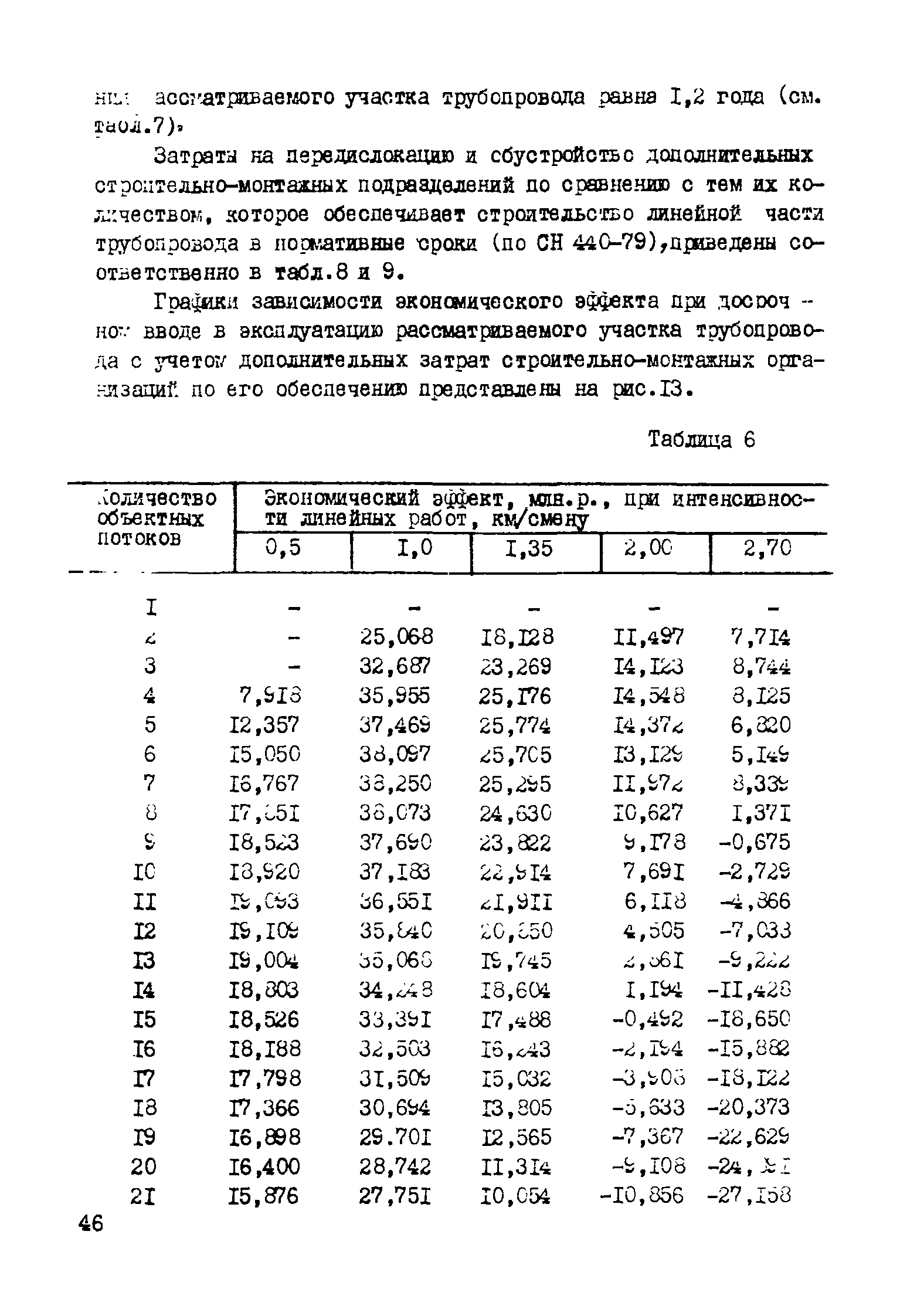 Р 421-81