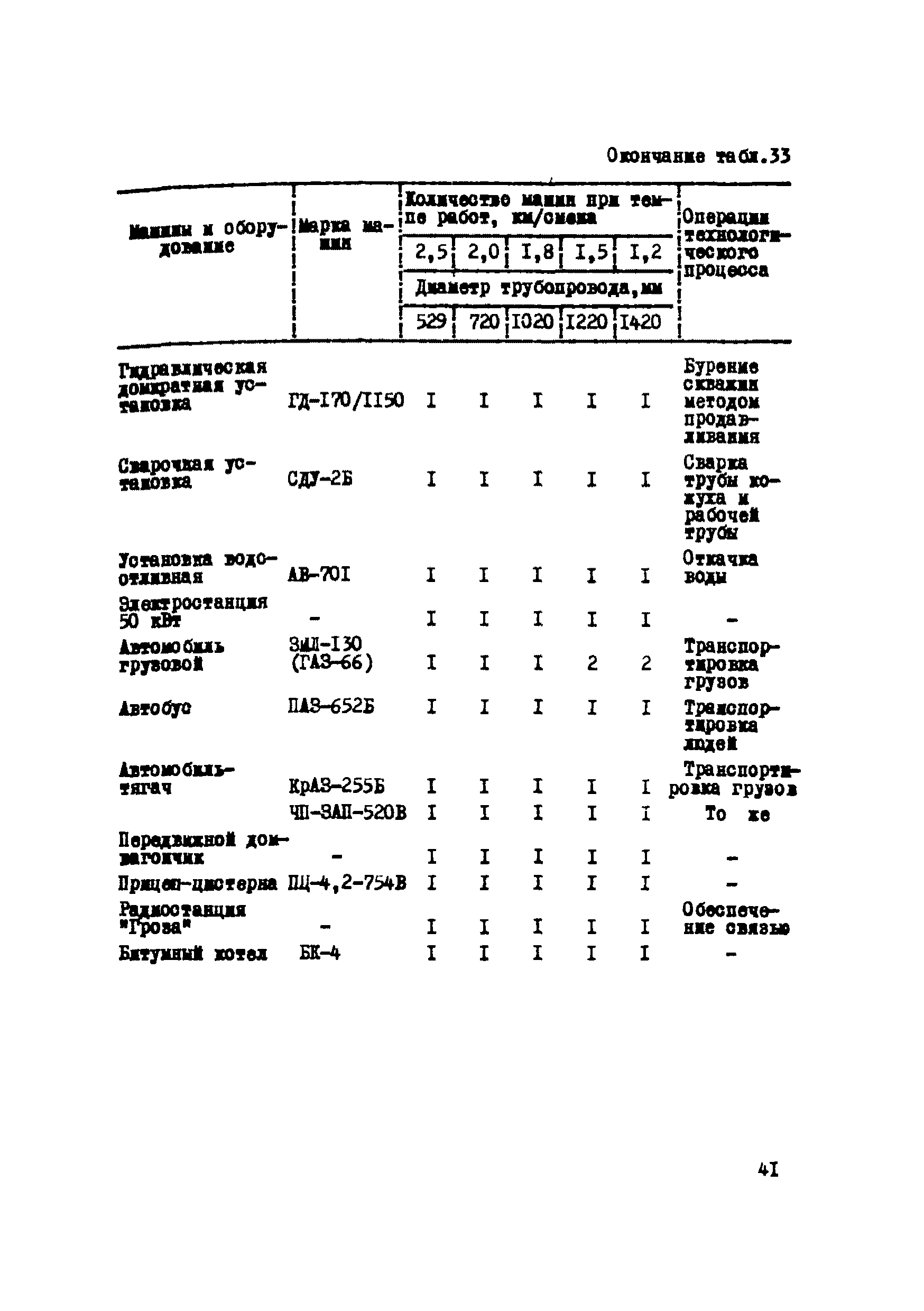 Р 223-76