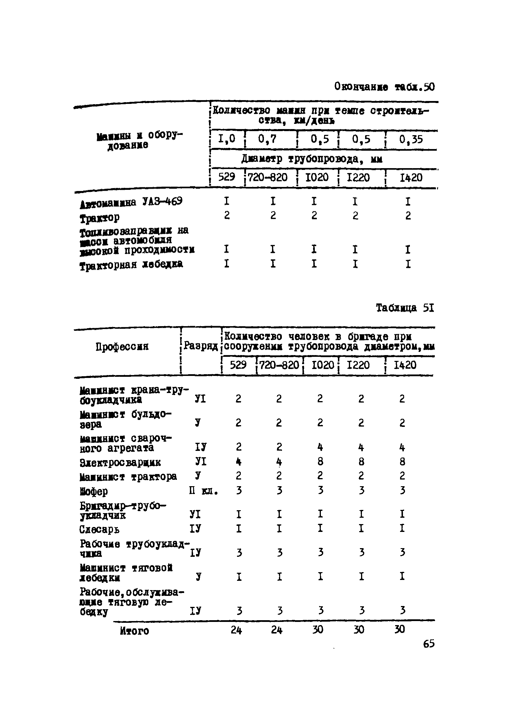 Р 223-76