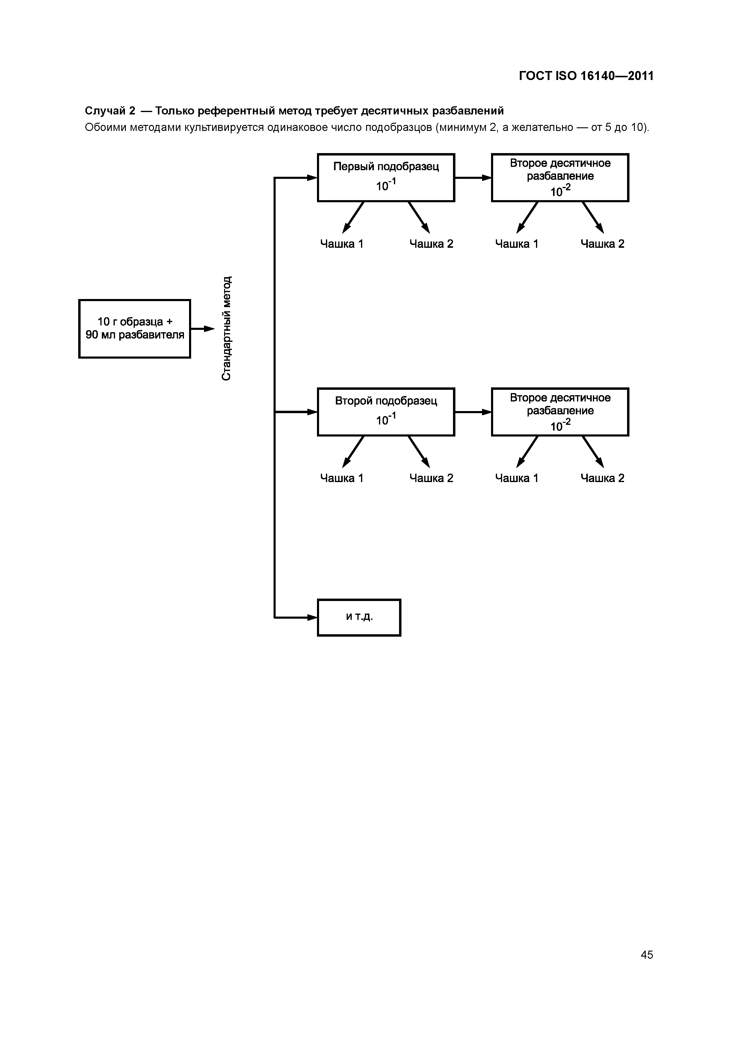 ГОСТ ISO 16140-2011