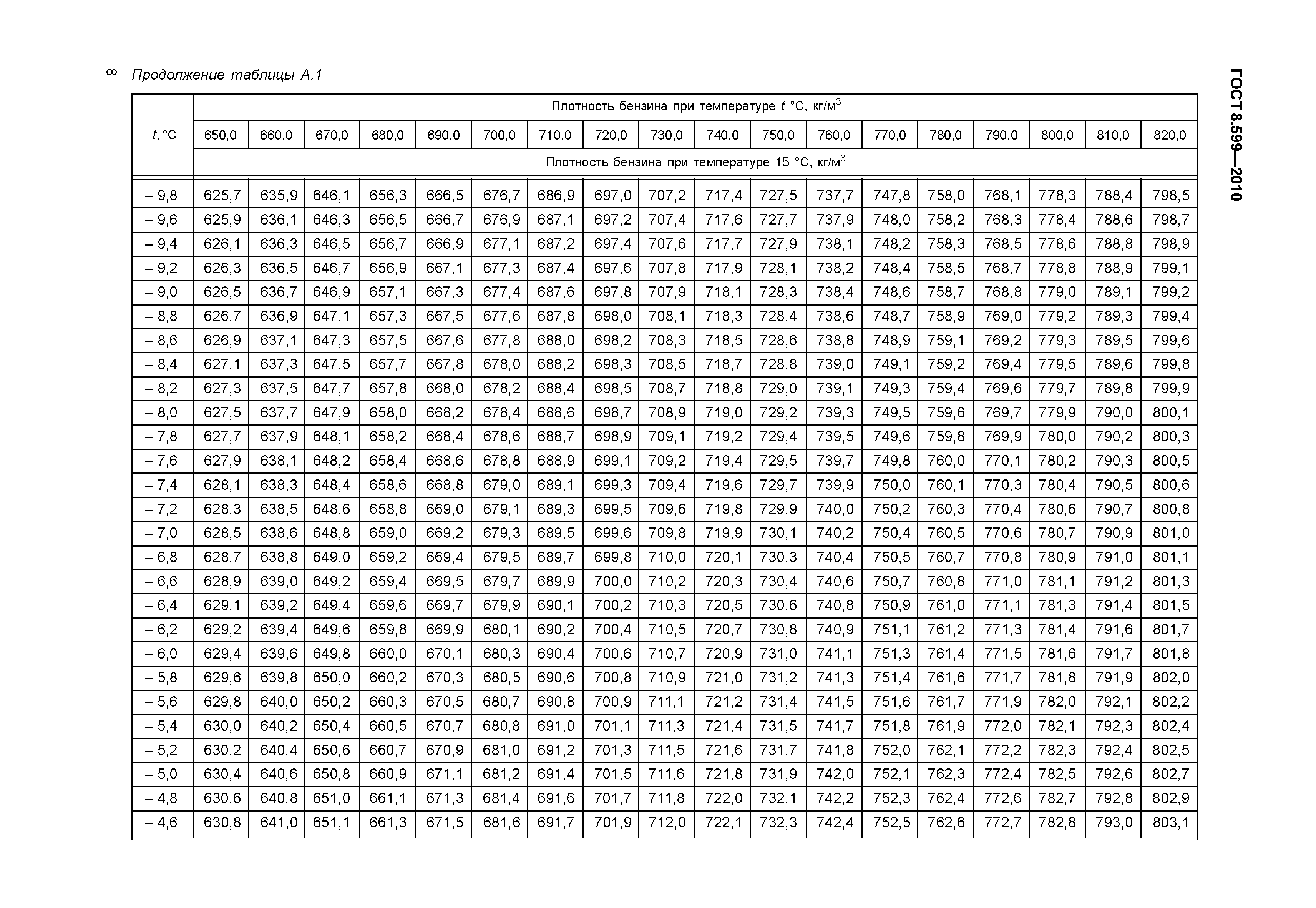 ГОСТ 8.599-2010