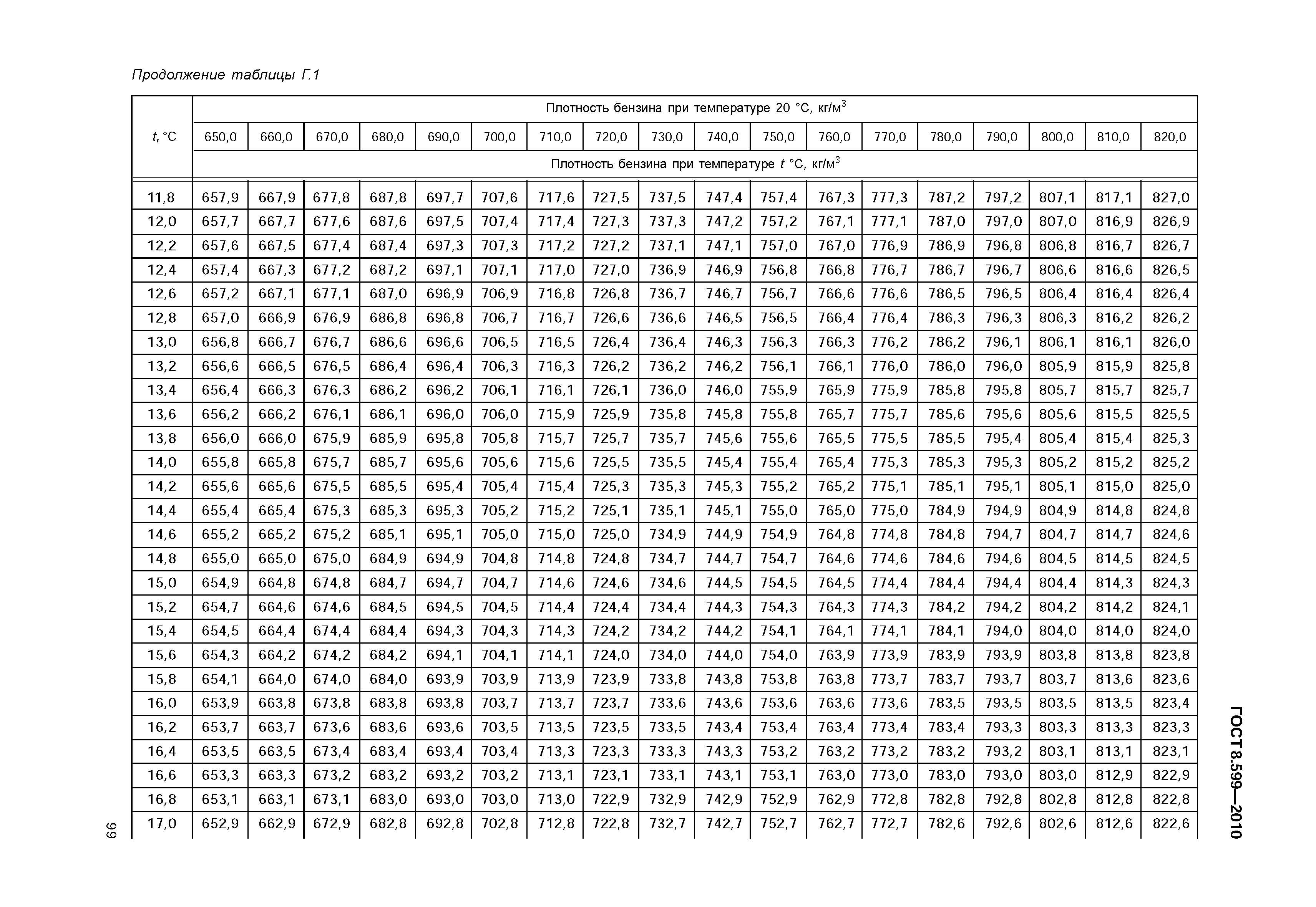 ГОСТ 8.599-2010