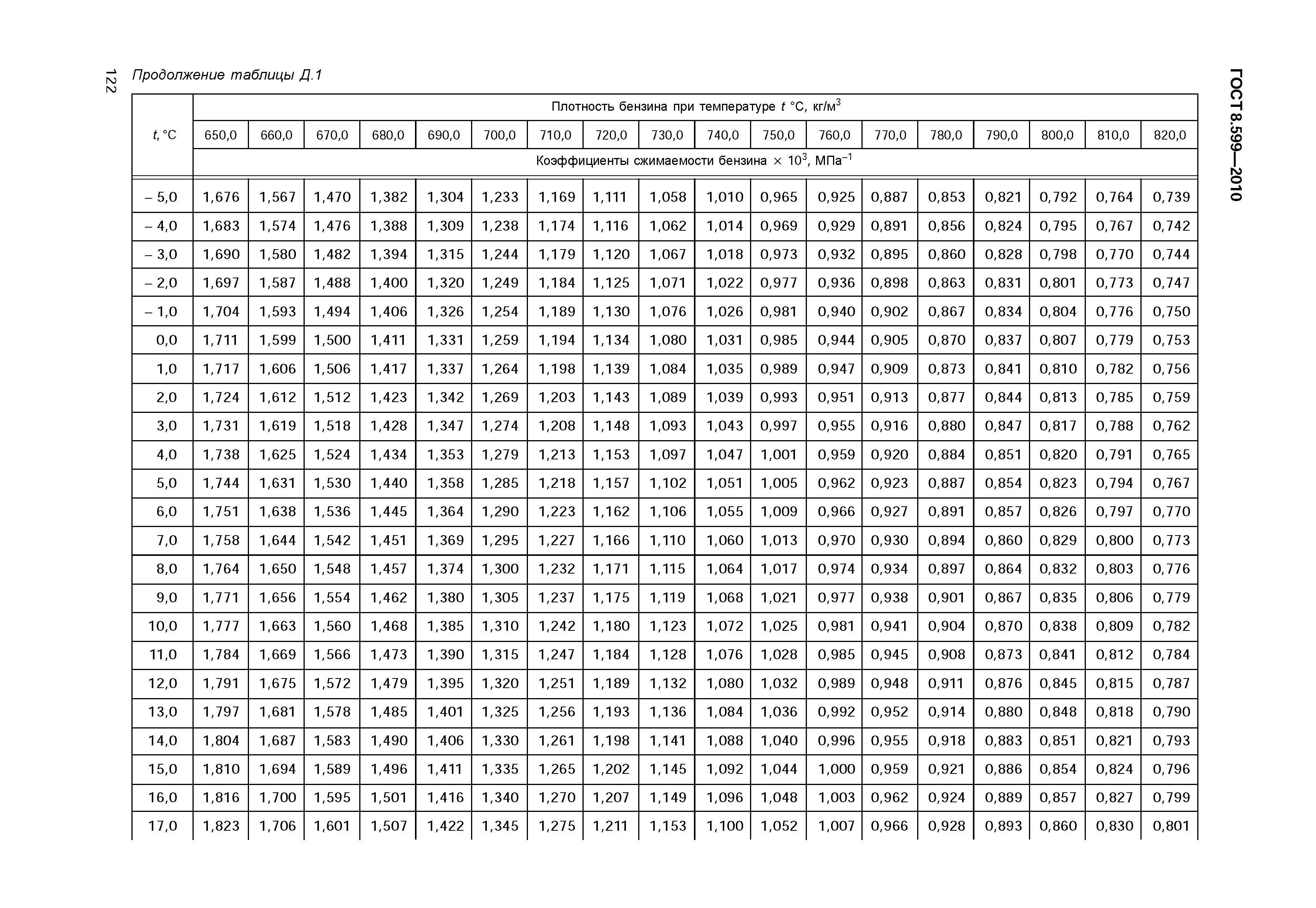 ГОСТ 8.599-2010