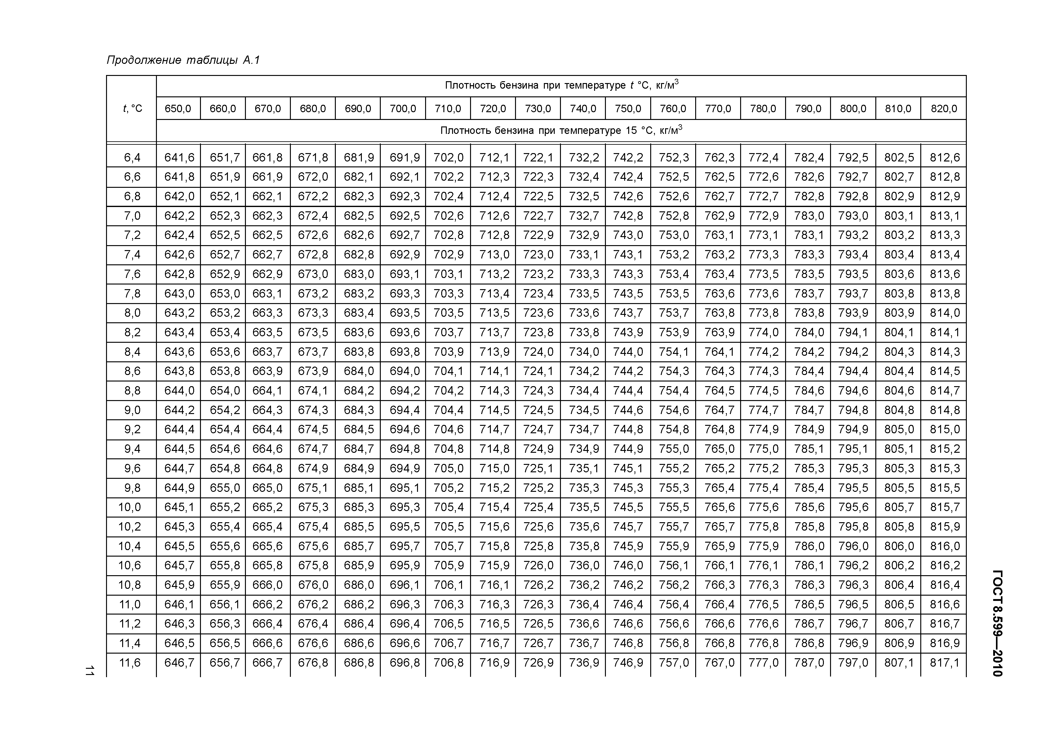 ГОСТ 8.599-2010