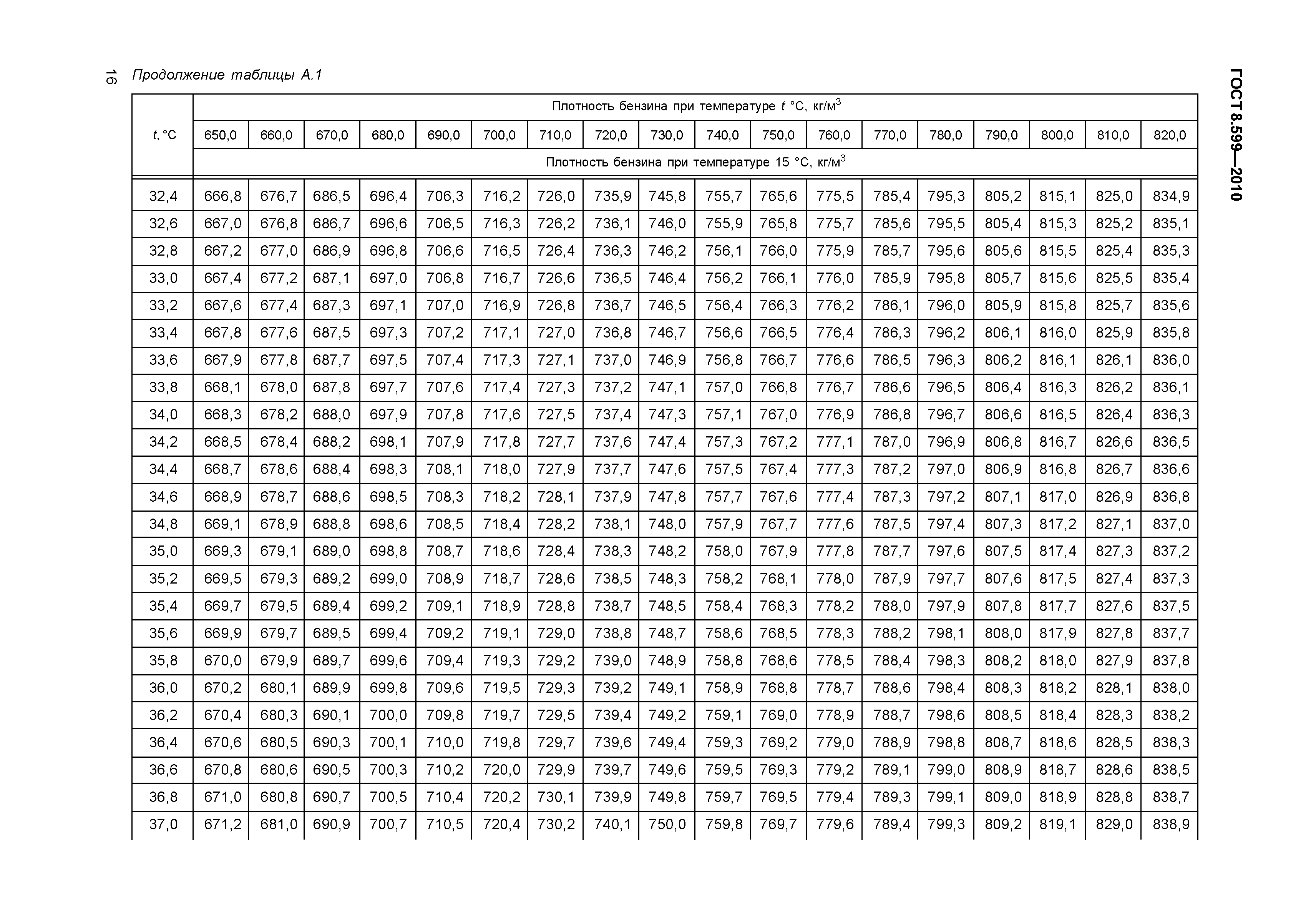 ГОСТ 8.599-2010