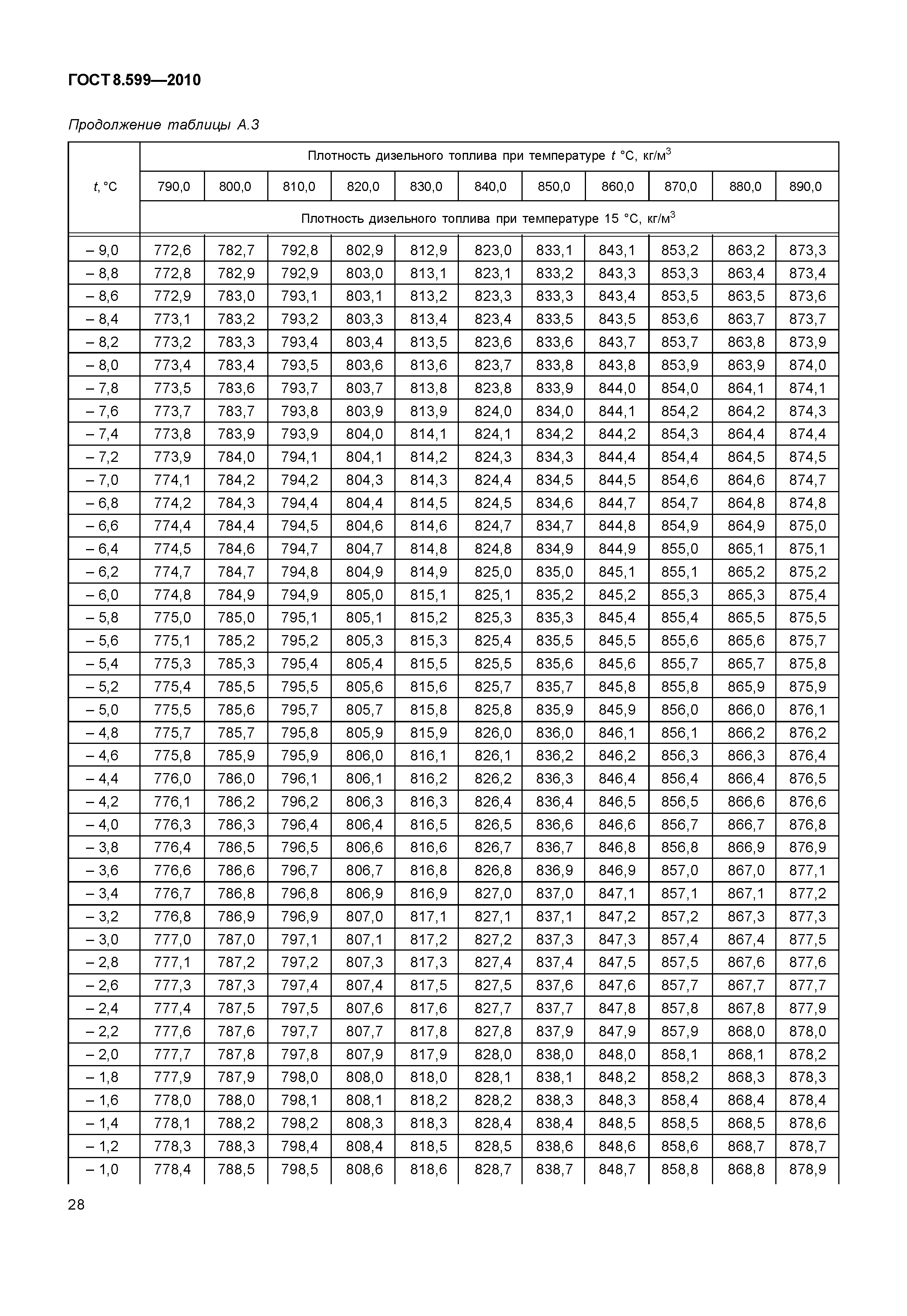 ГОСТ 8.599-2010