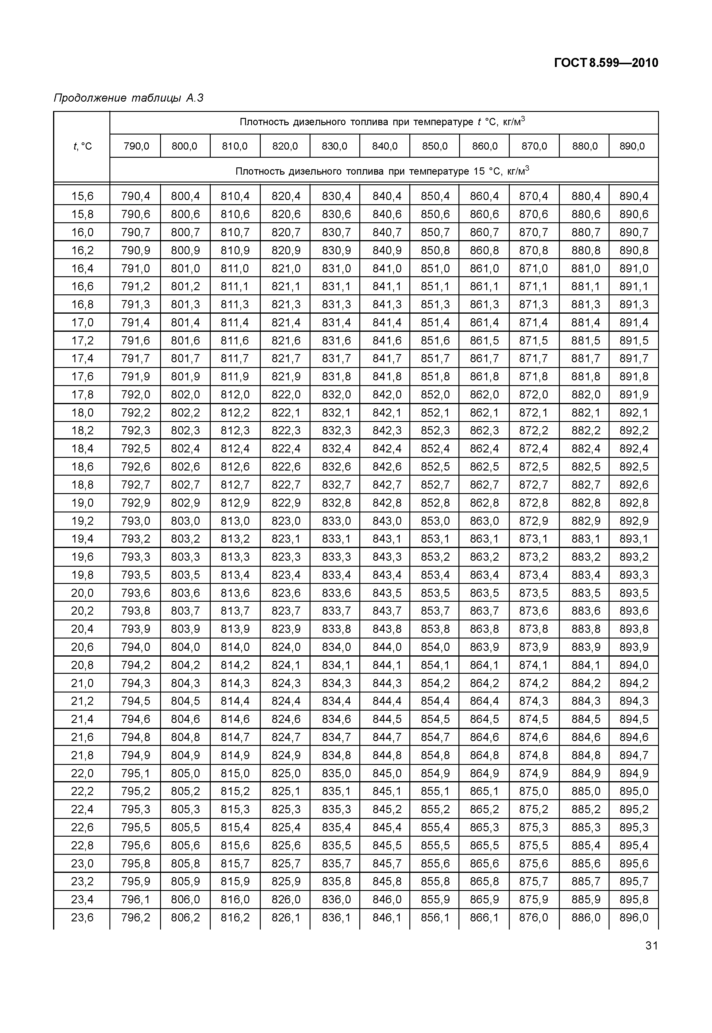 ГОСТ 8.599-2010