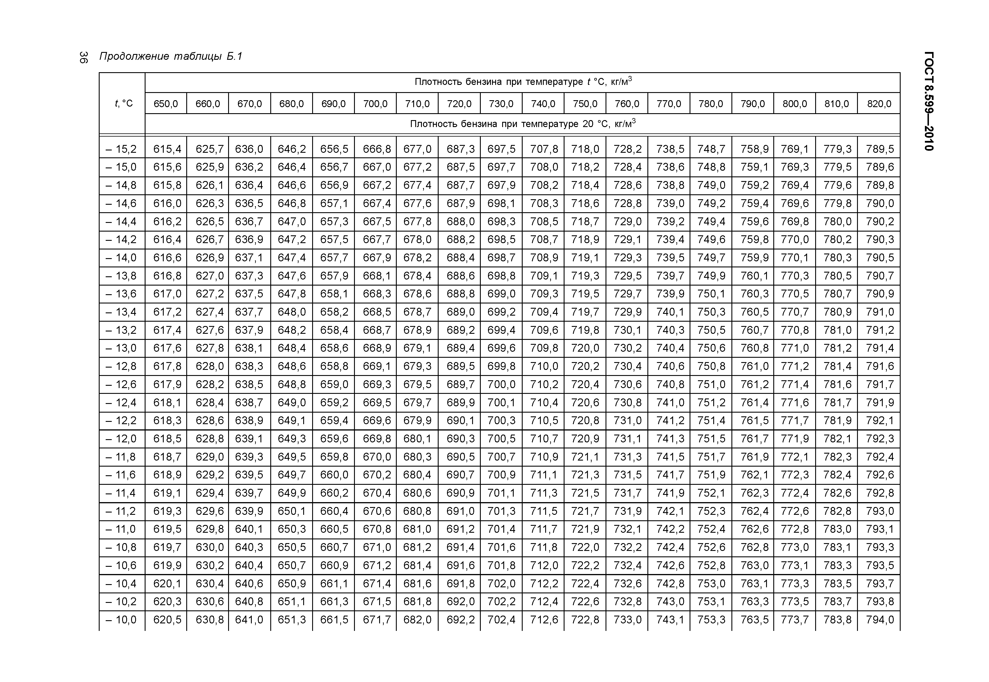 ГОСТ 8.599-2010