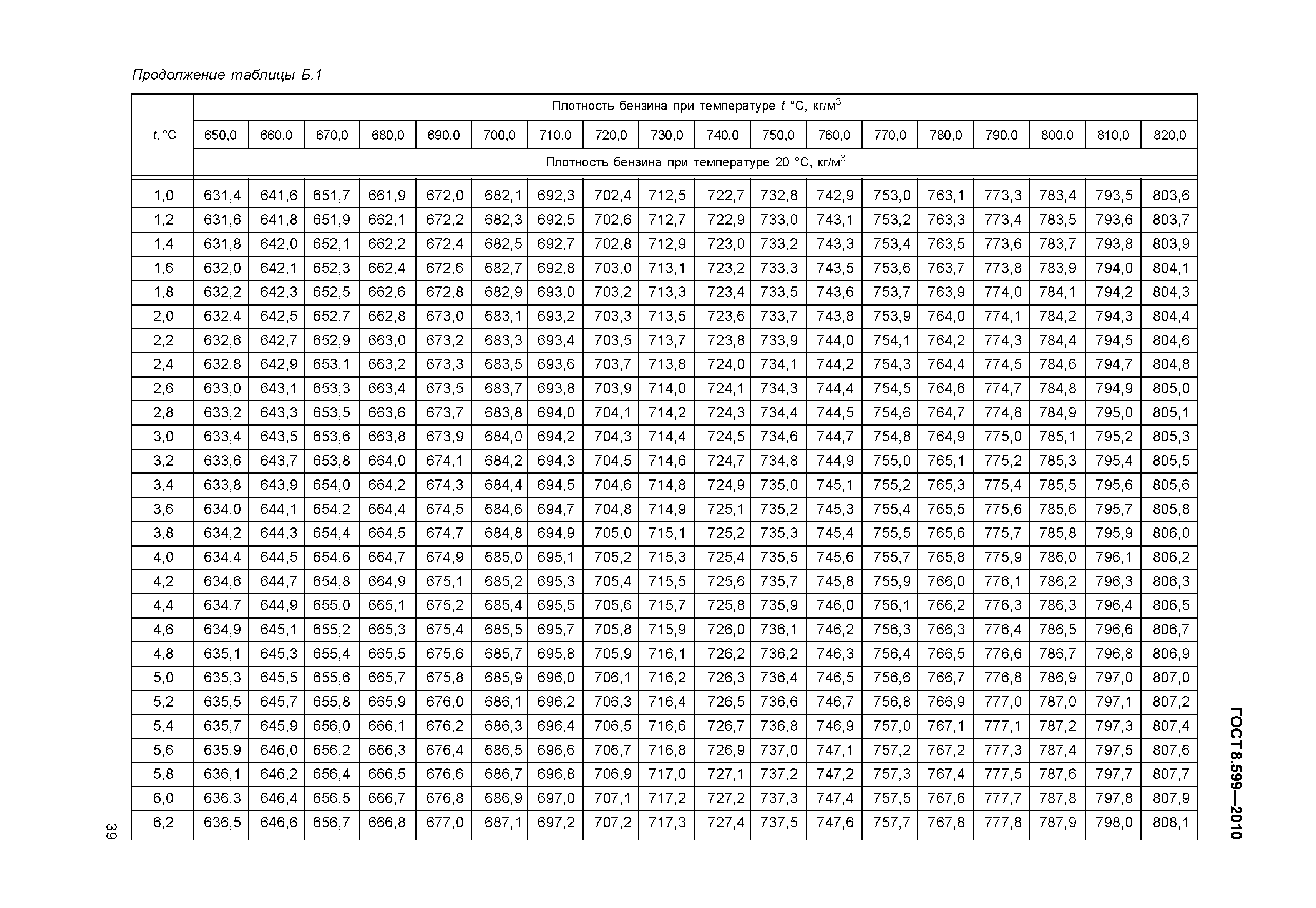 ГОСТ 8.599-2010