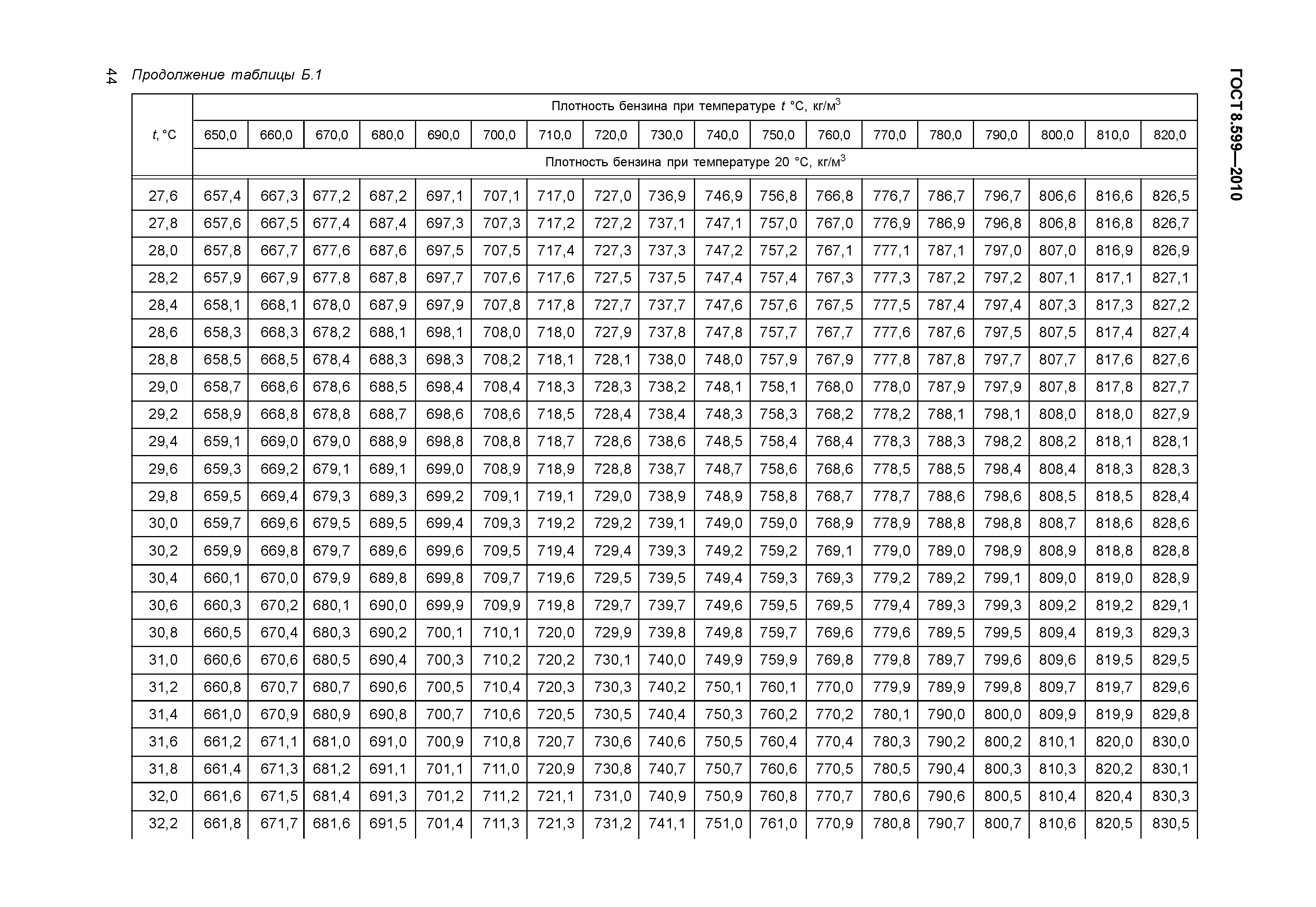 ГОСТ 8.599-2010