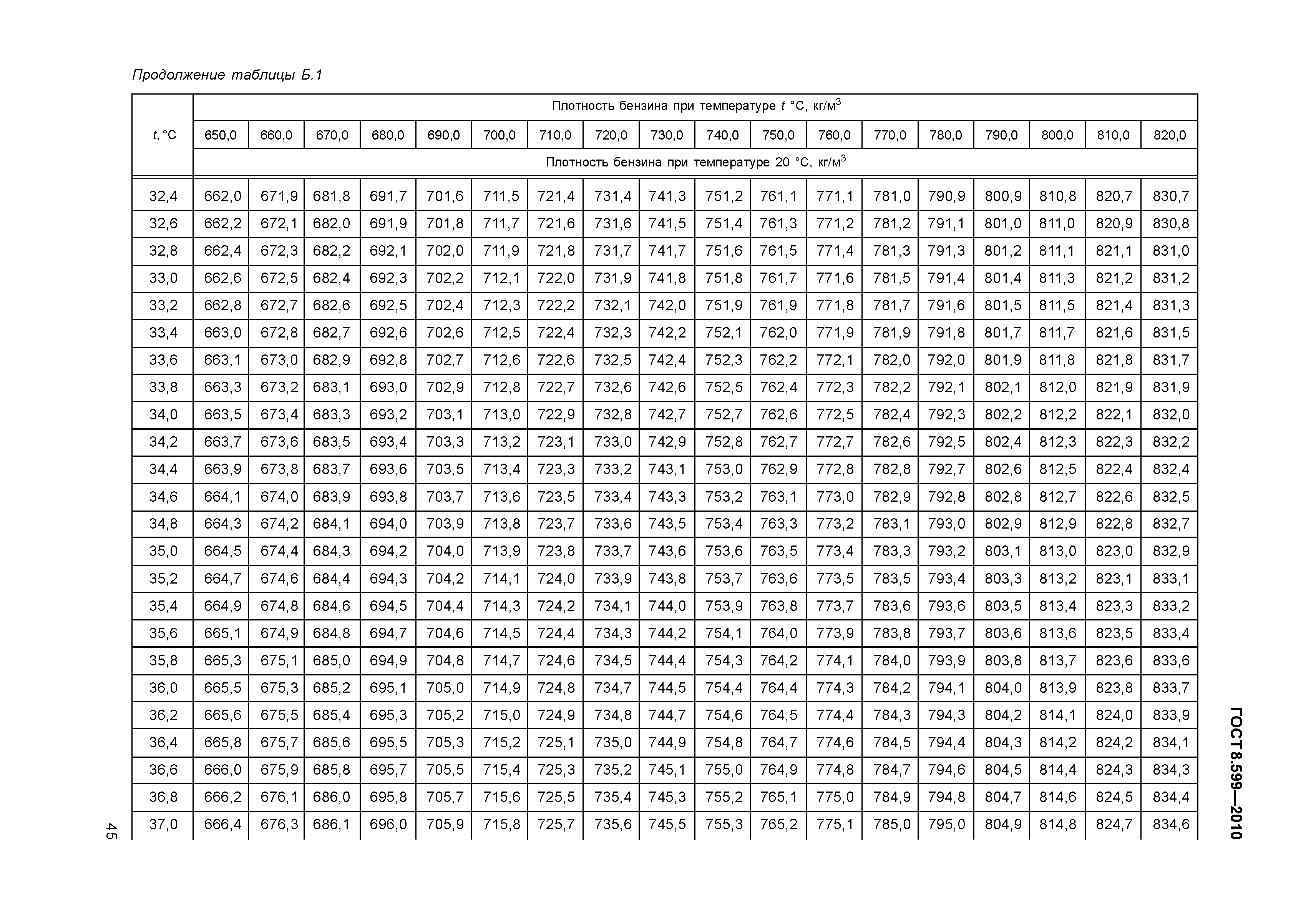 ГОСТ 8.599-2010