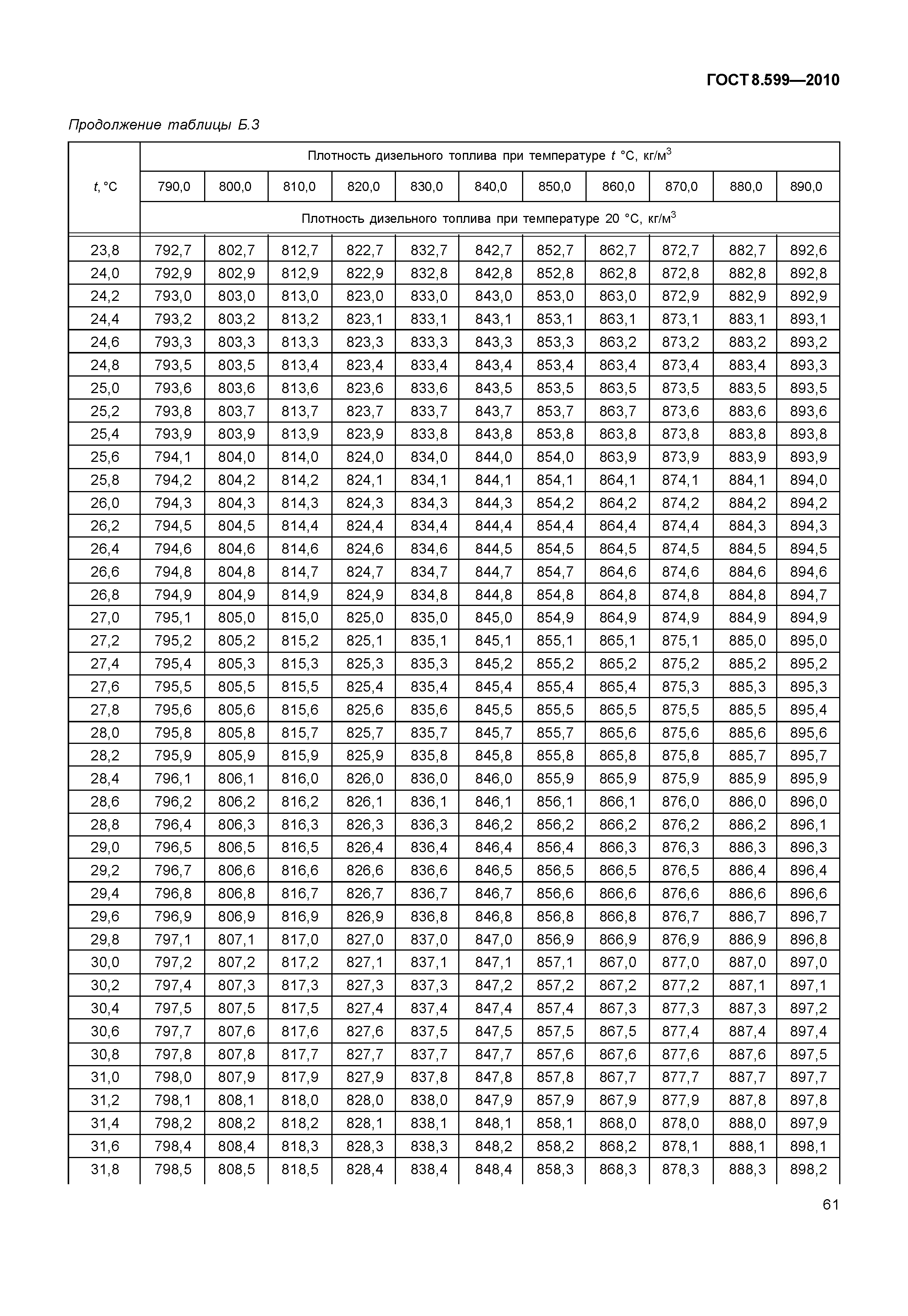 ГОСТ 8.599-2010