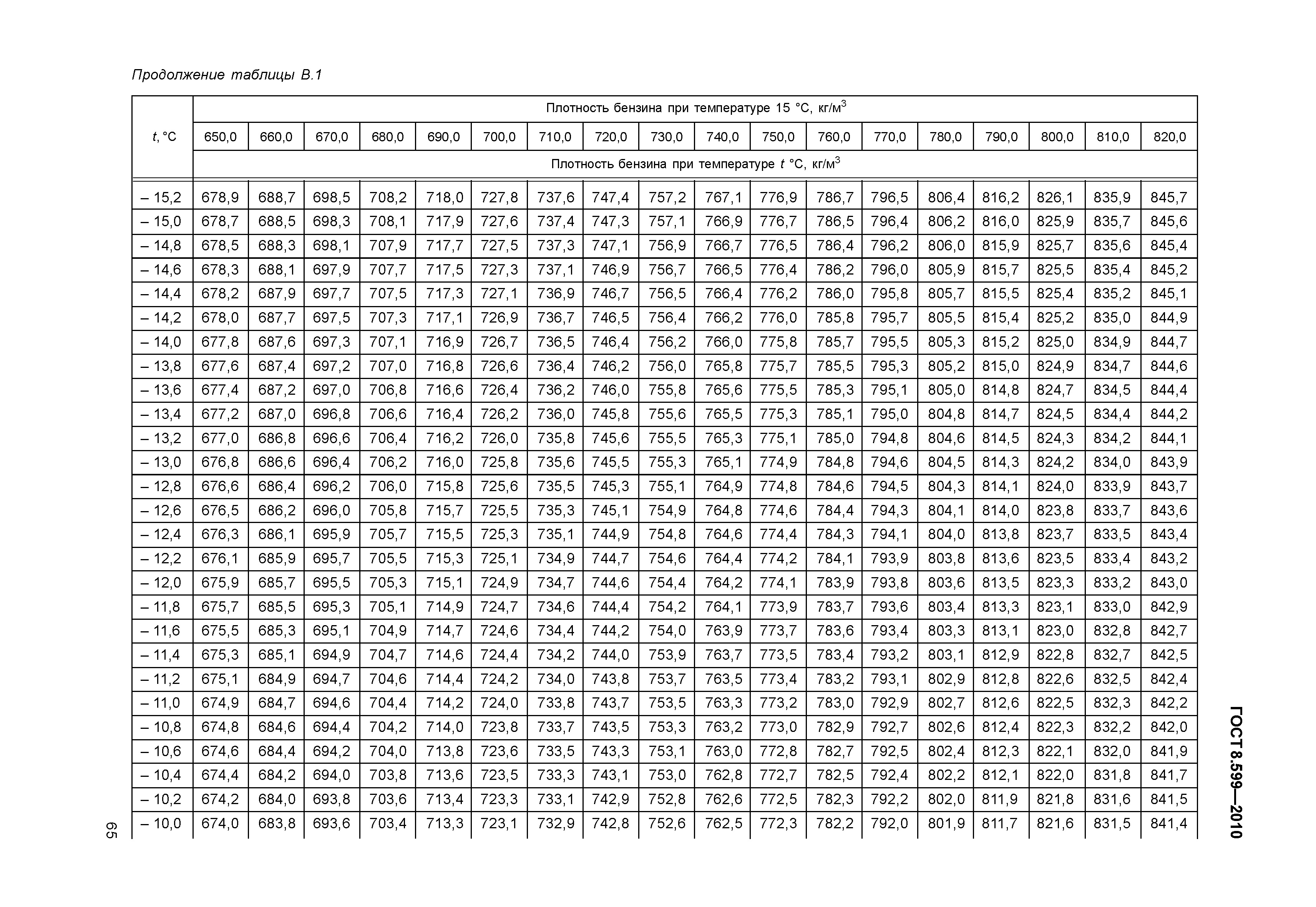 ГОСТ 8.599-2010