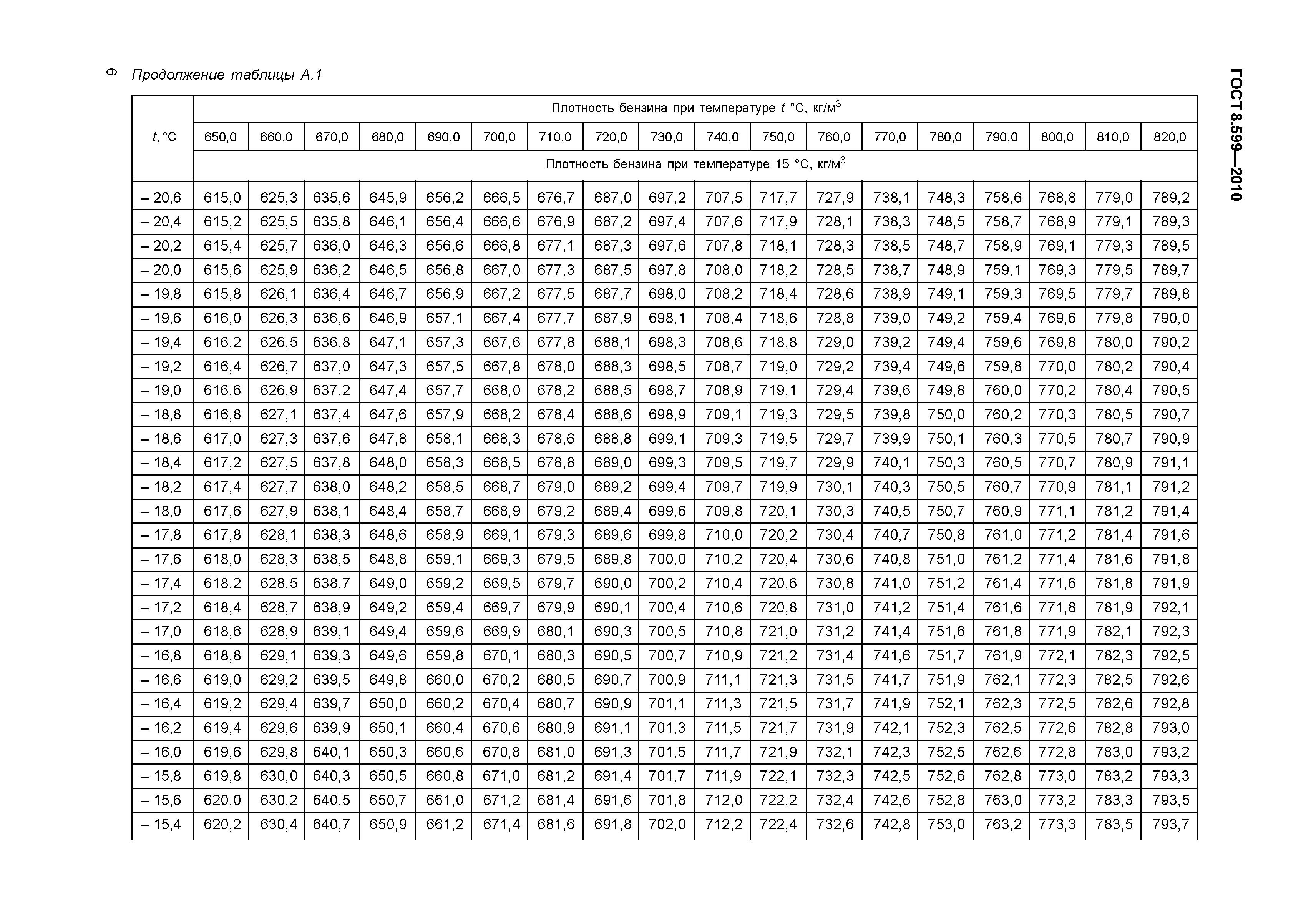 ГОСТ 8.599-2010