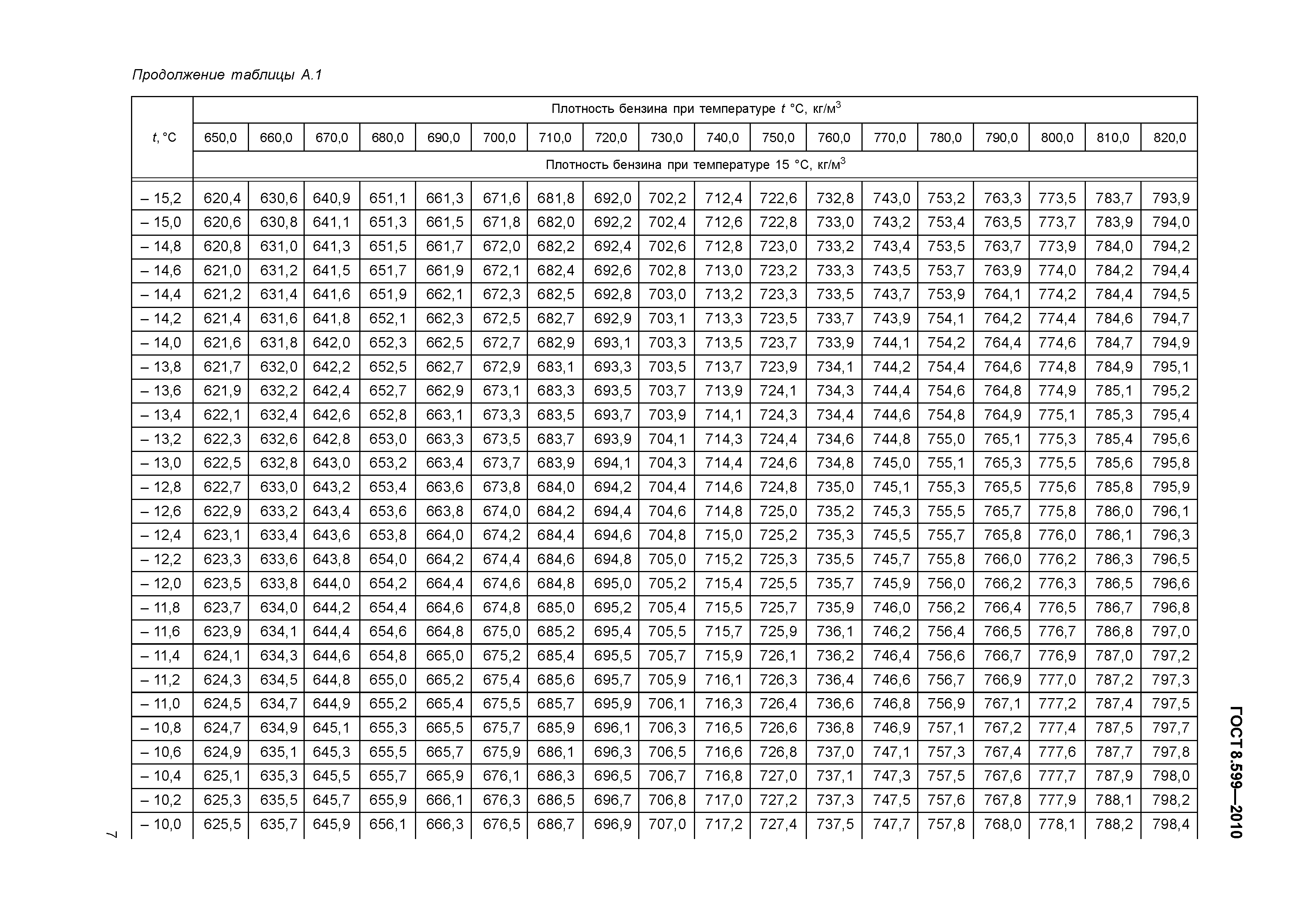 ГОСТ 8.599-2010