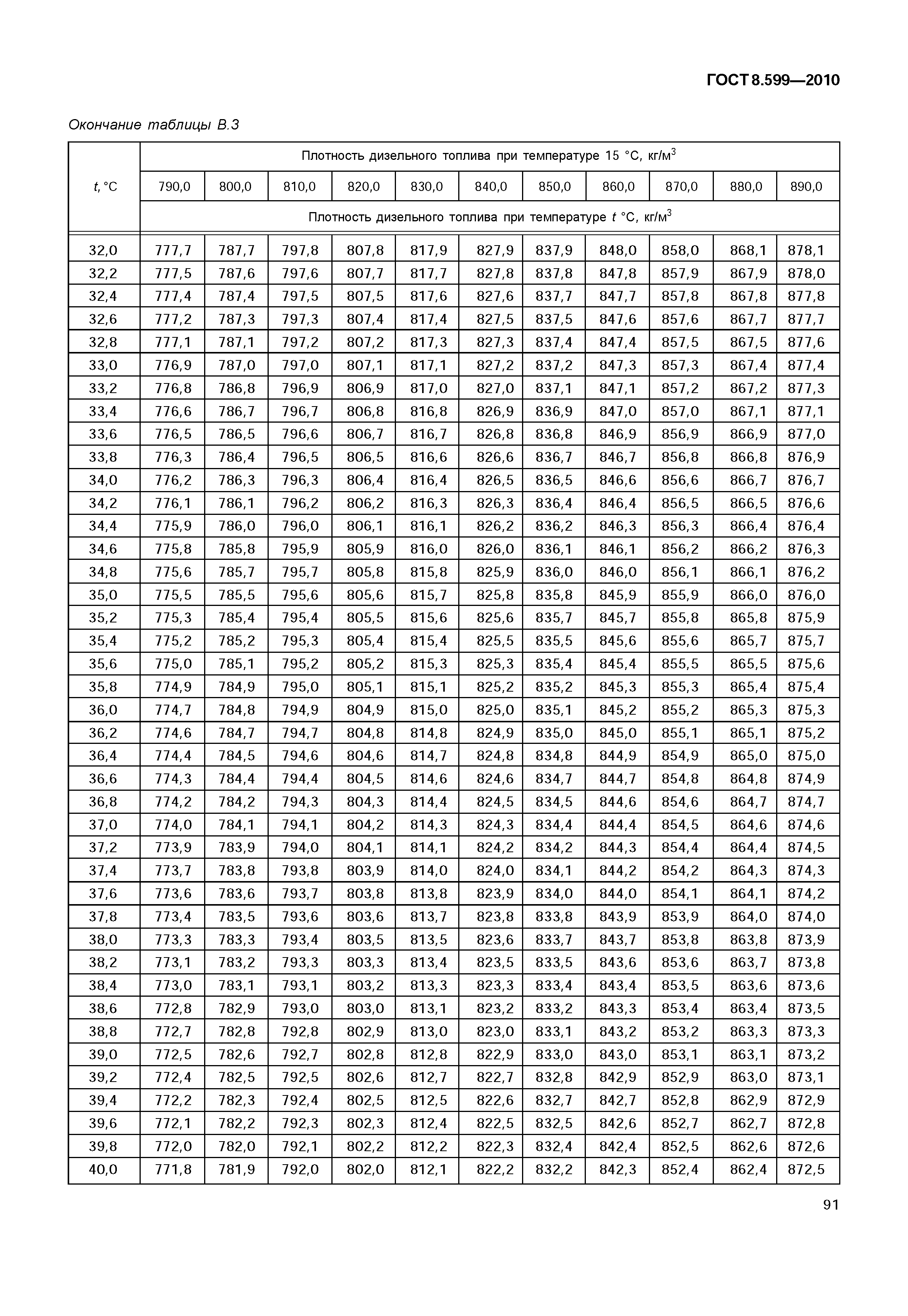 ГОСТ 8.599-2010