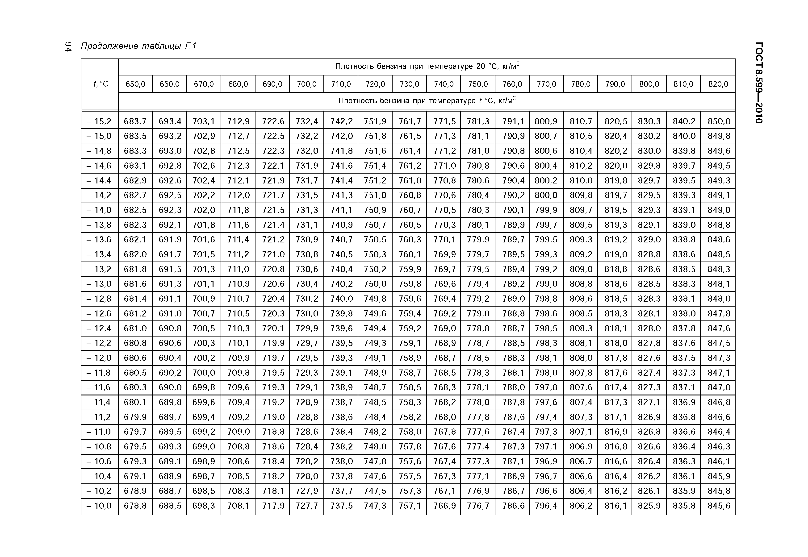 ГОСТ 8.599-2010