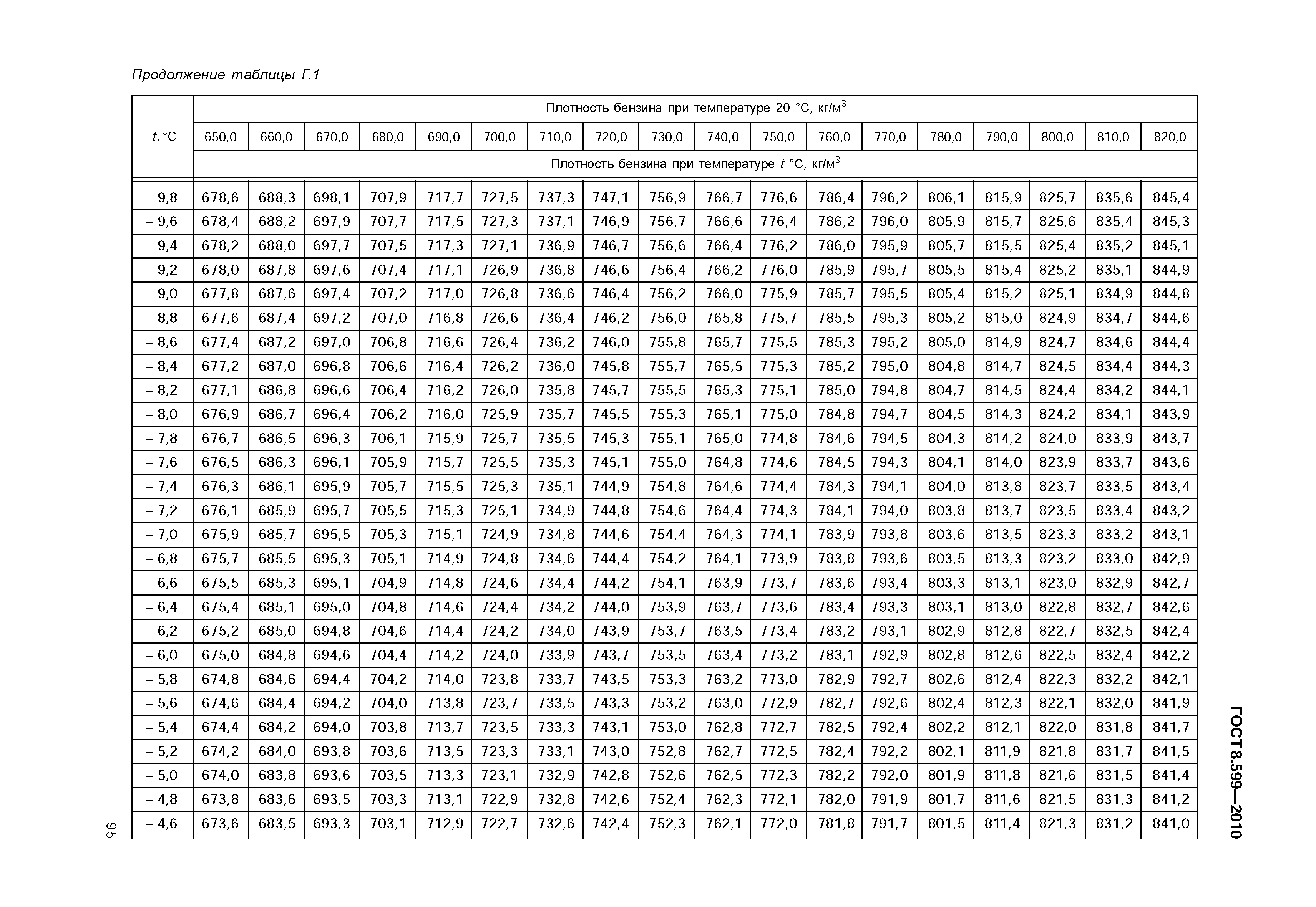 ГОСТ 8.599-2010