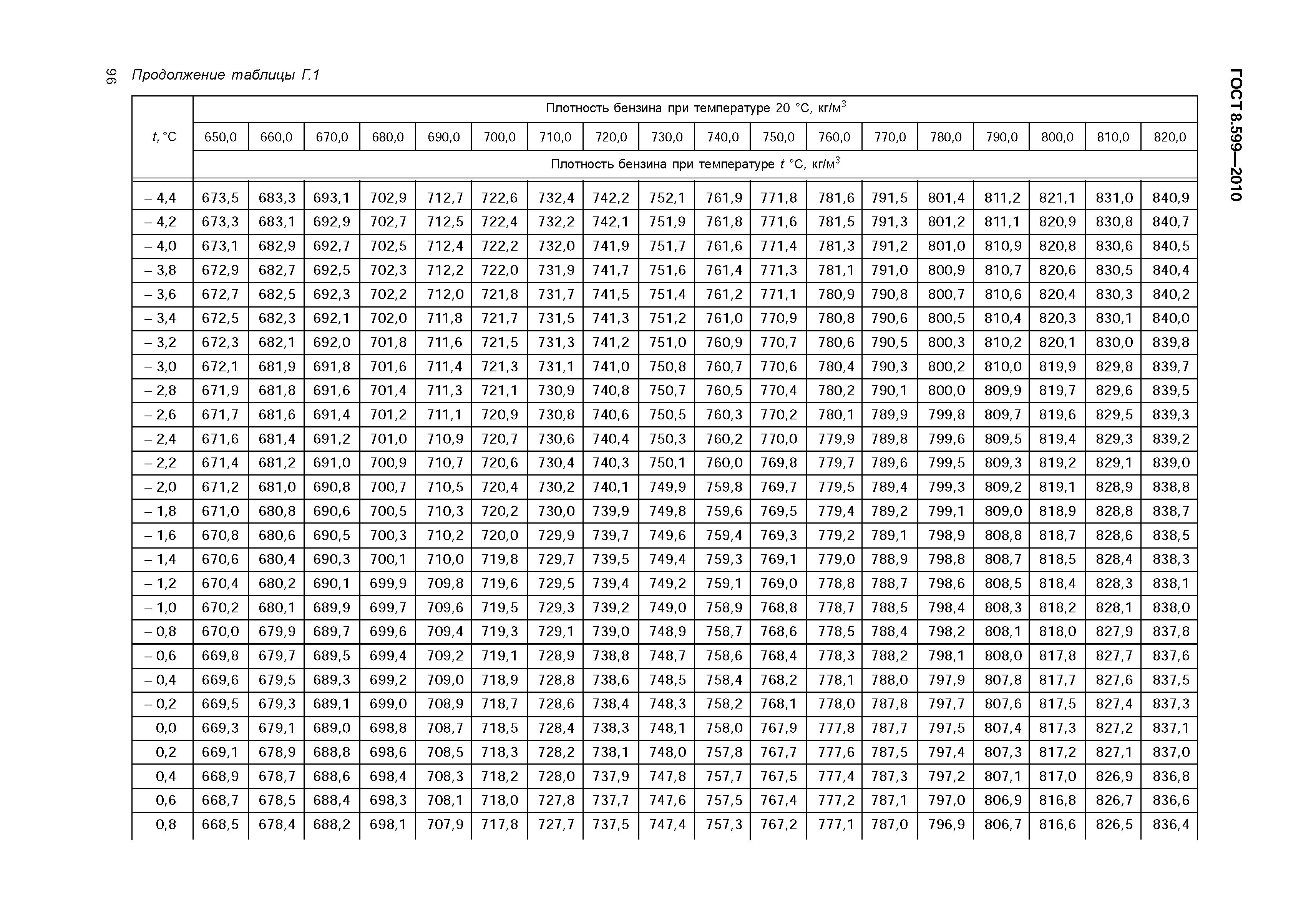 ГОСТ 8.599-2010