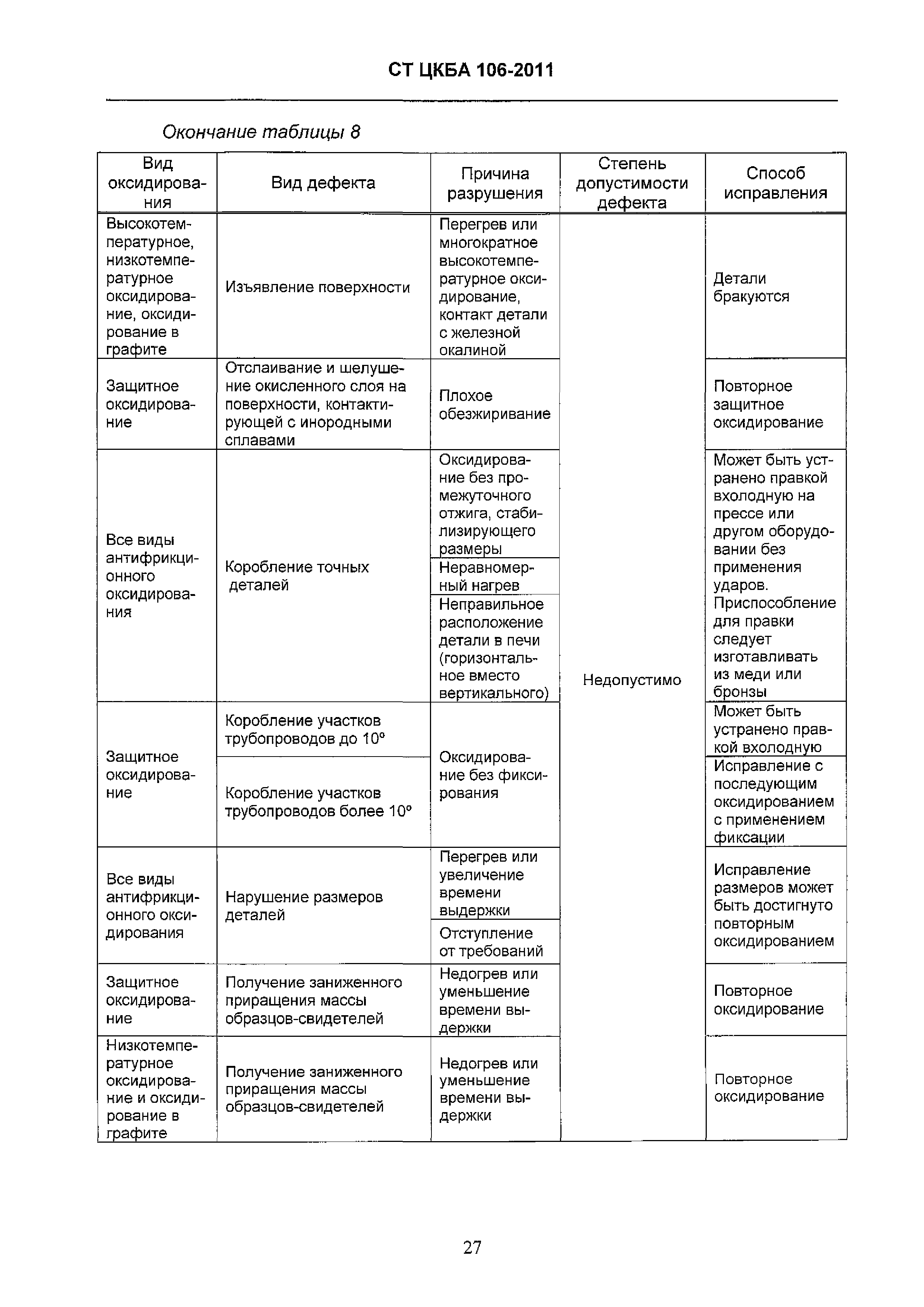 СТ ЦКБА 106-2011