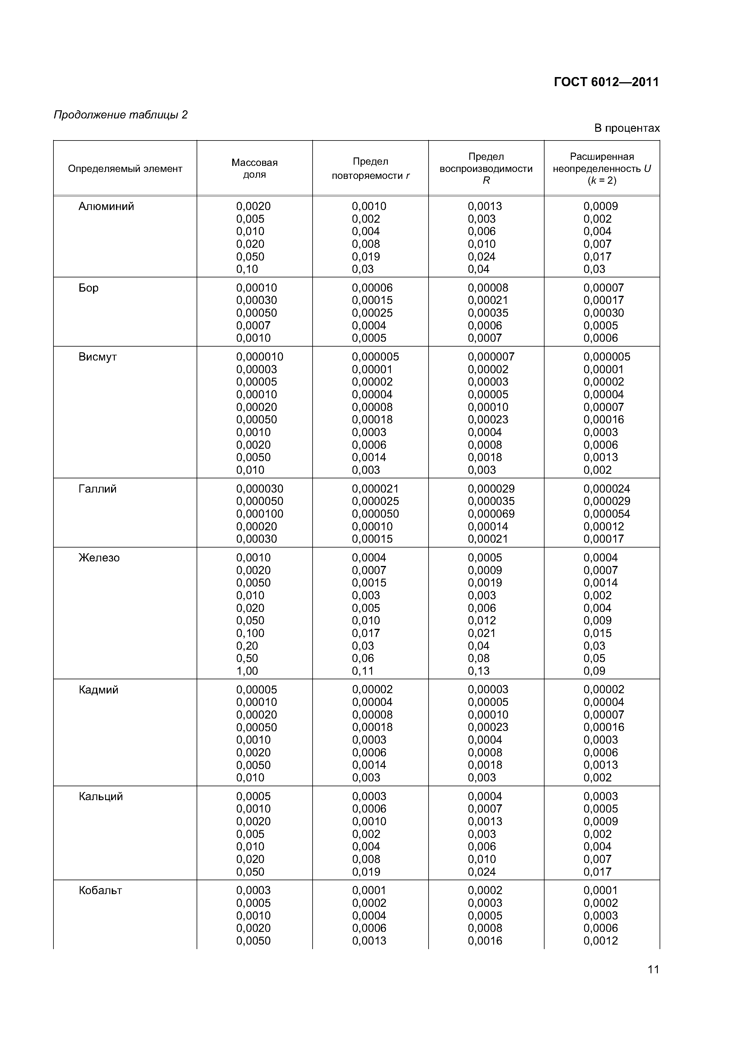 ГОСТ 6012-2011