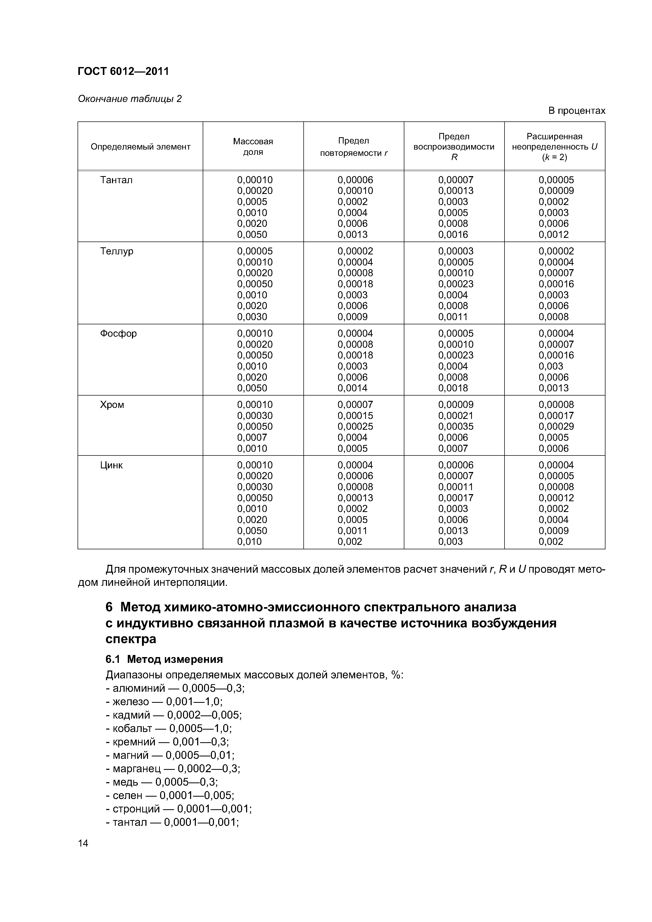 ГОСТ 6012-2011