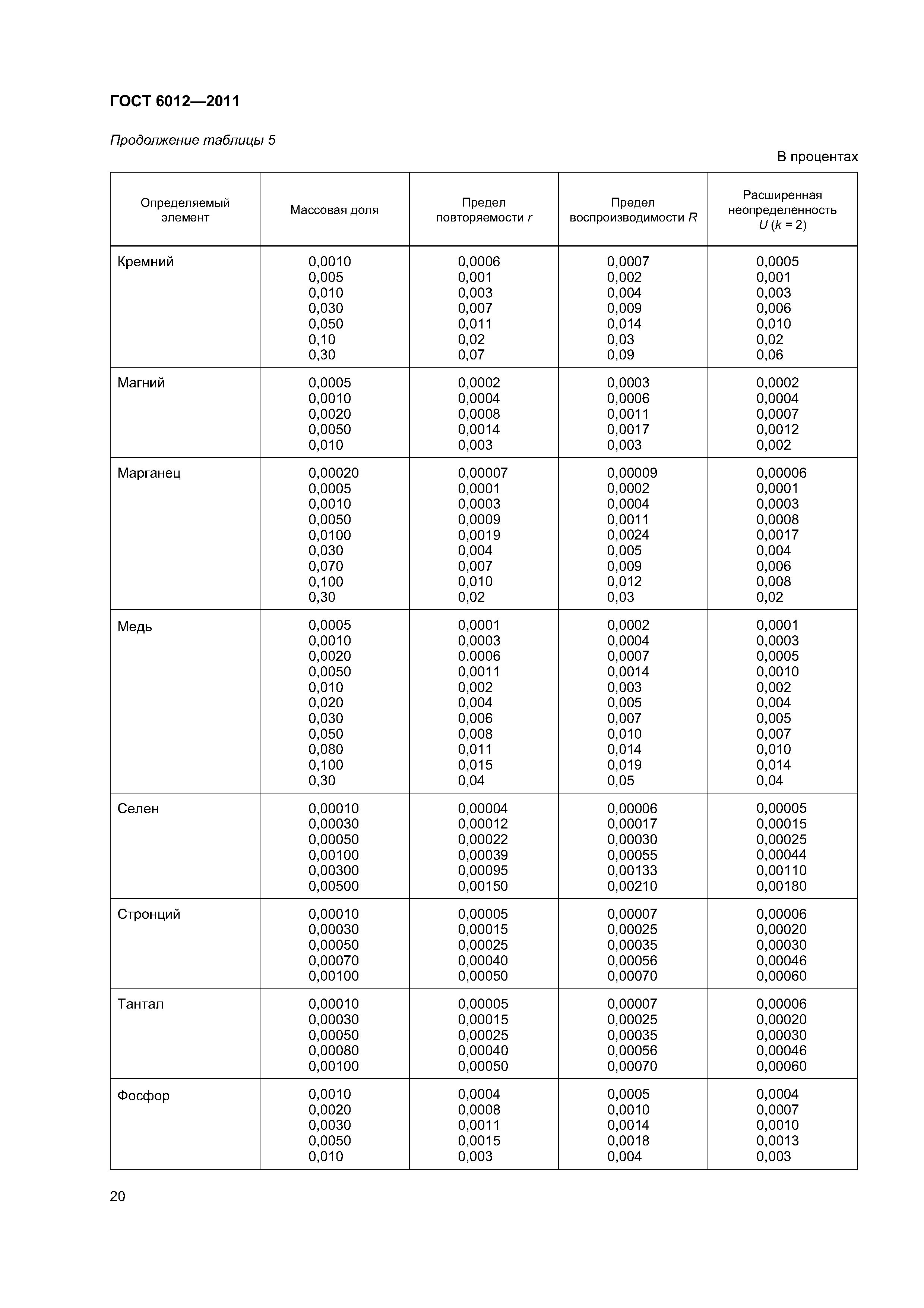 ГОСТ 6012-2011