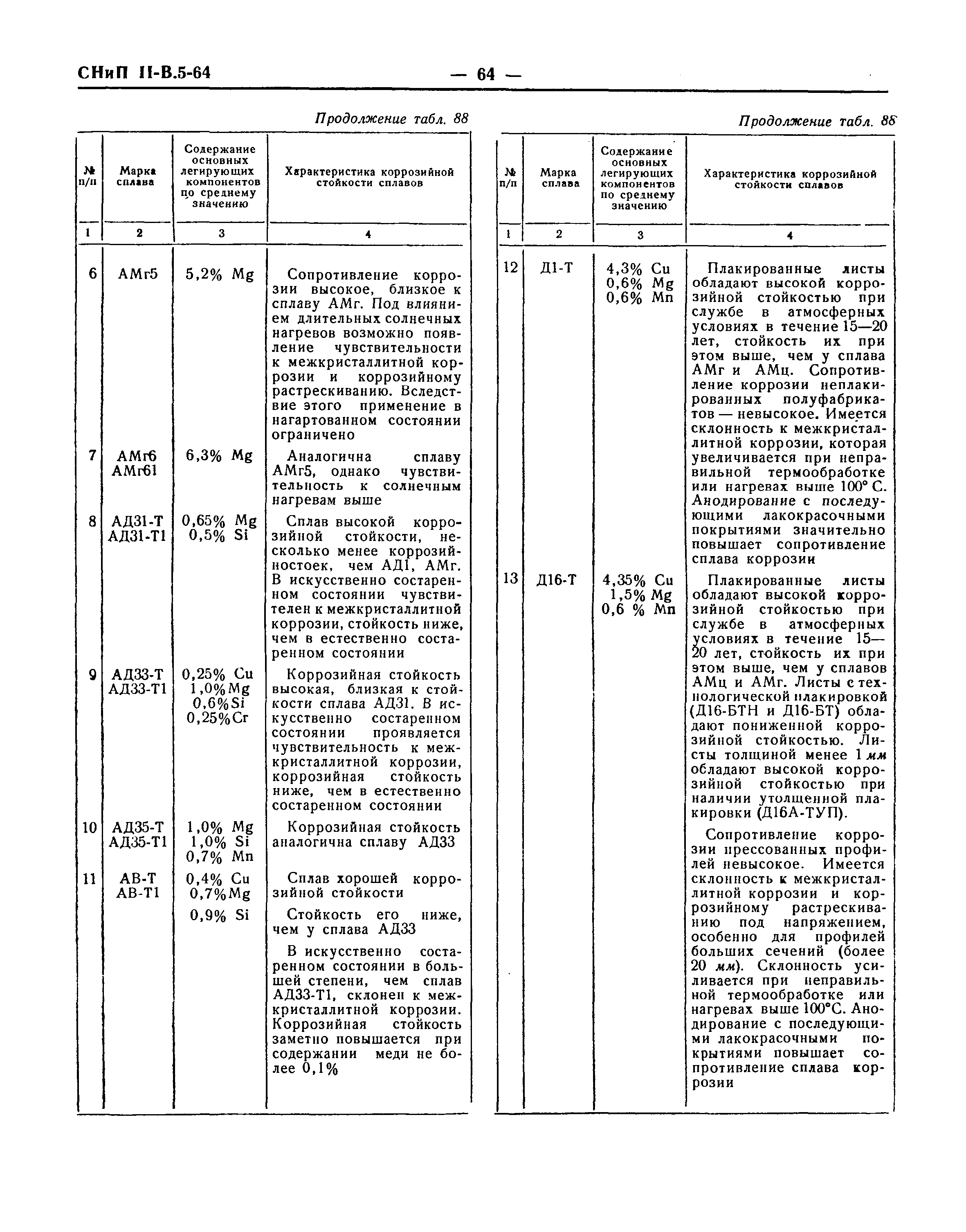 СНиП II-В.5-64