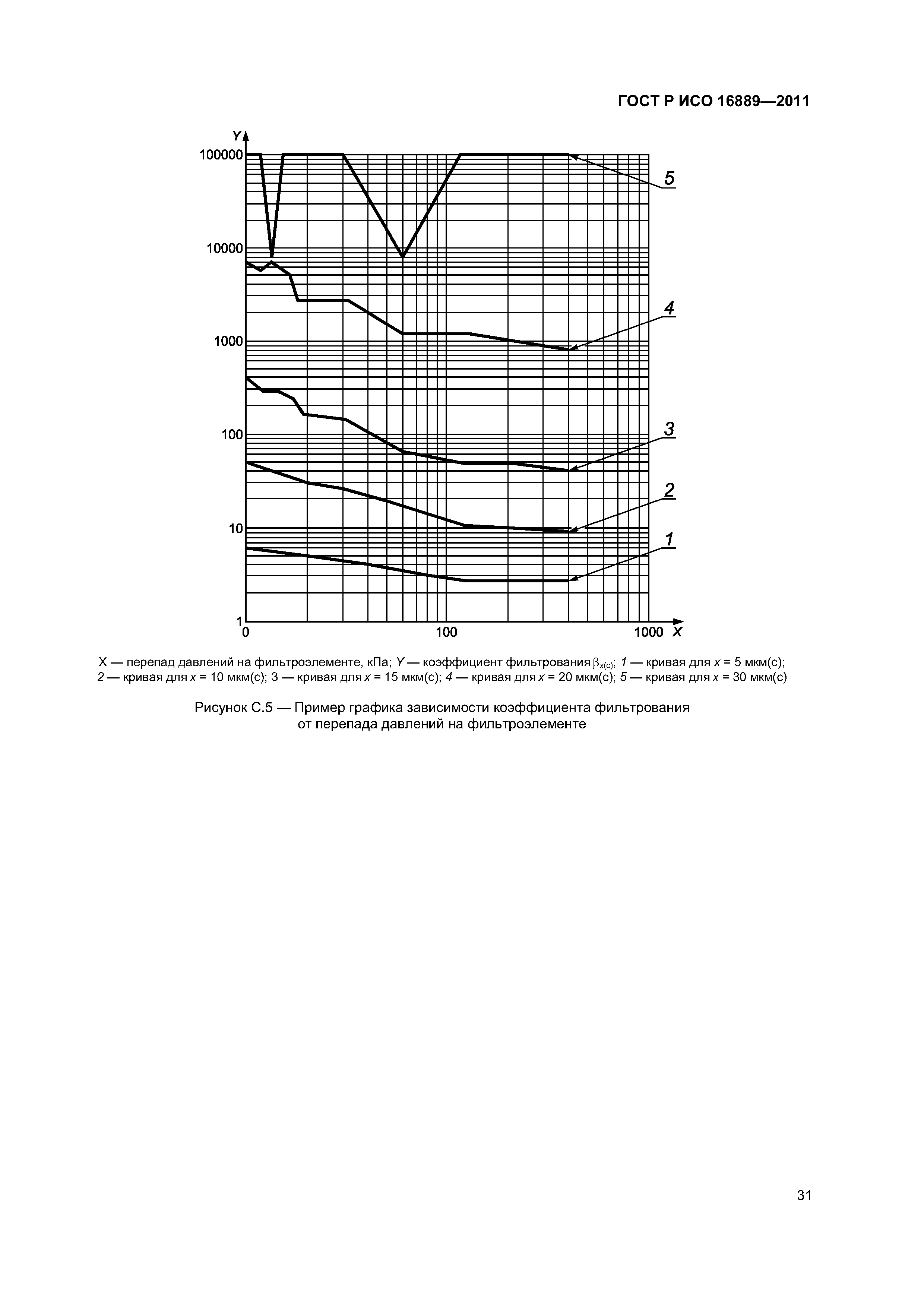 ГОСТ Р ИСО 16889-2011