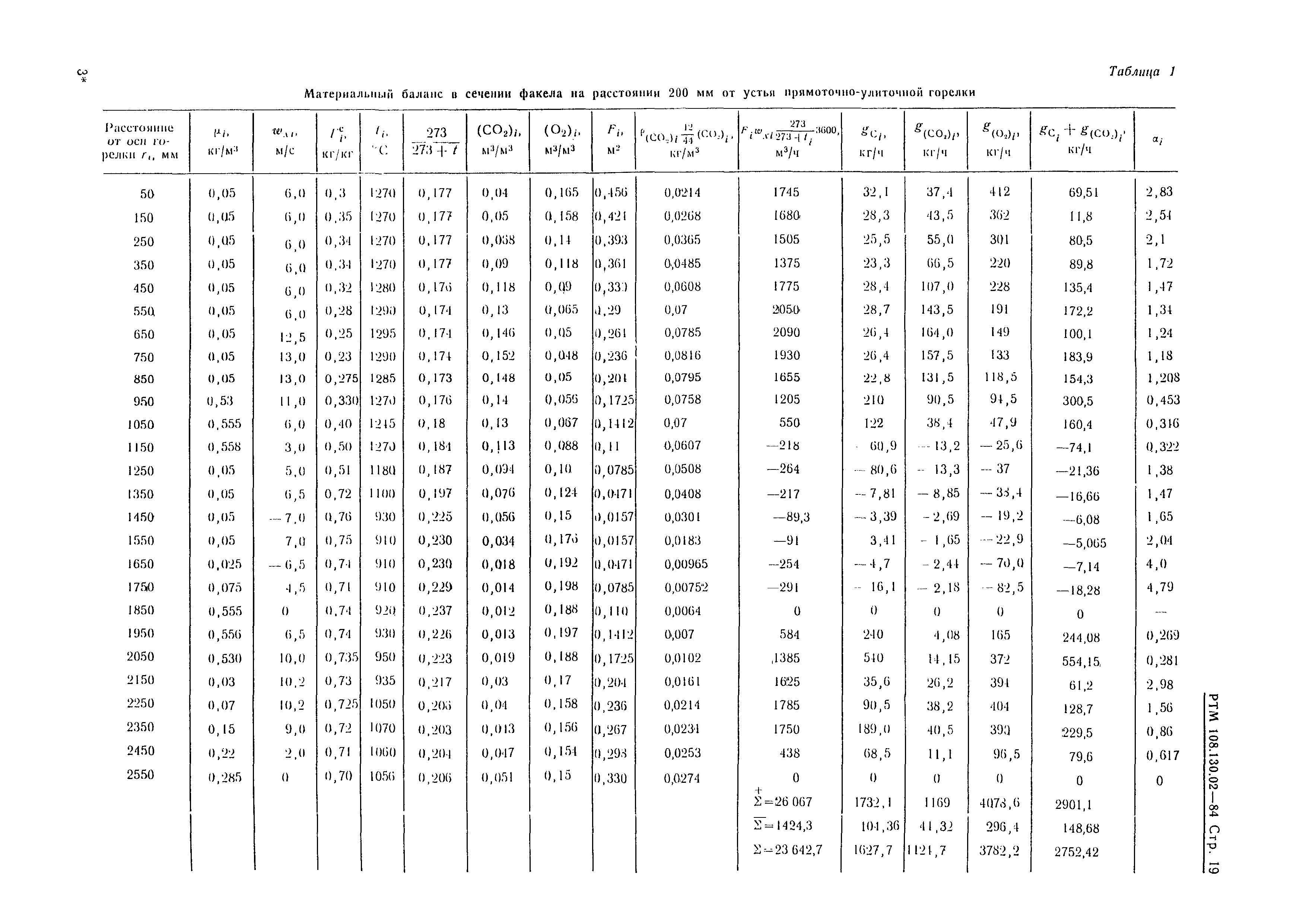 РТМ 108.130.02-84