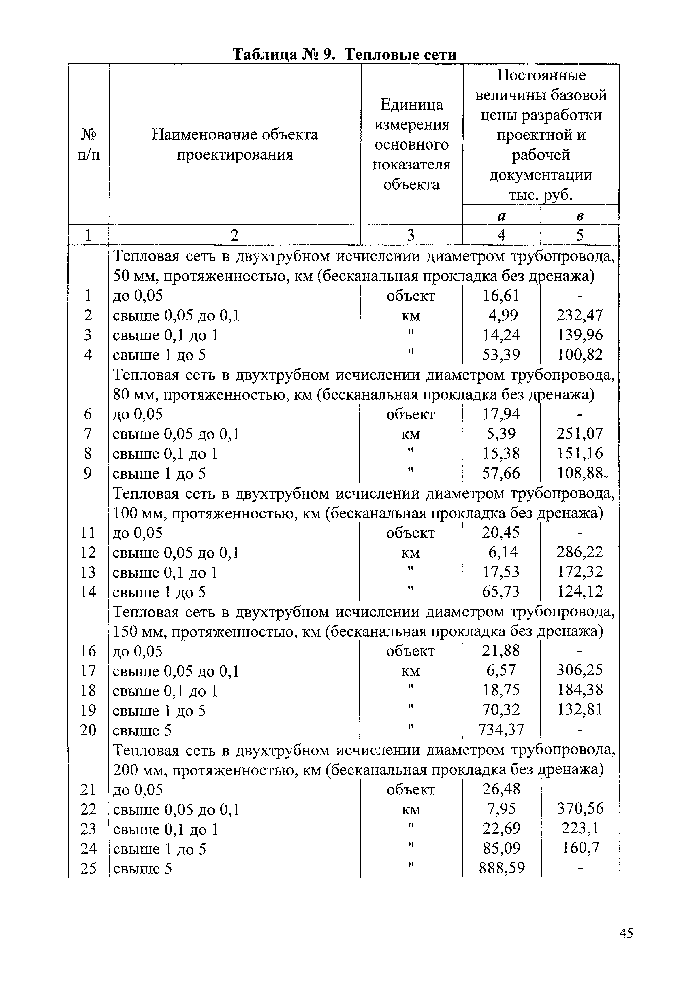 СБЦП 81-2001-07