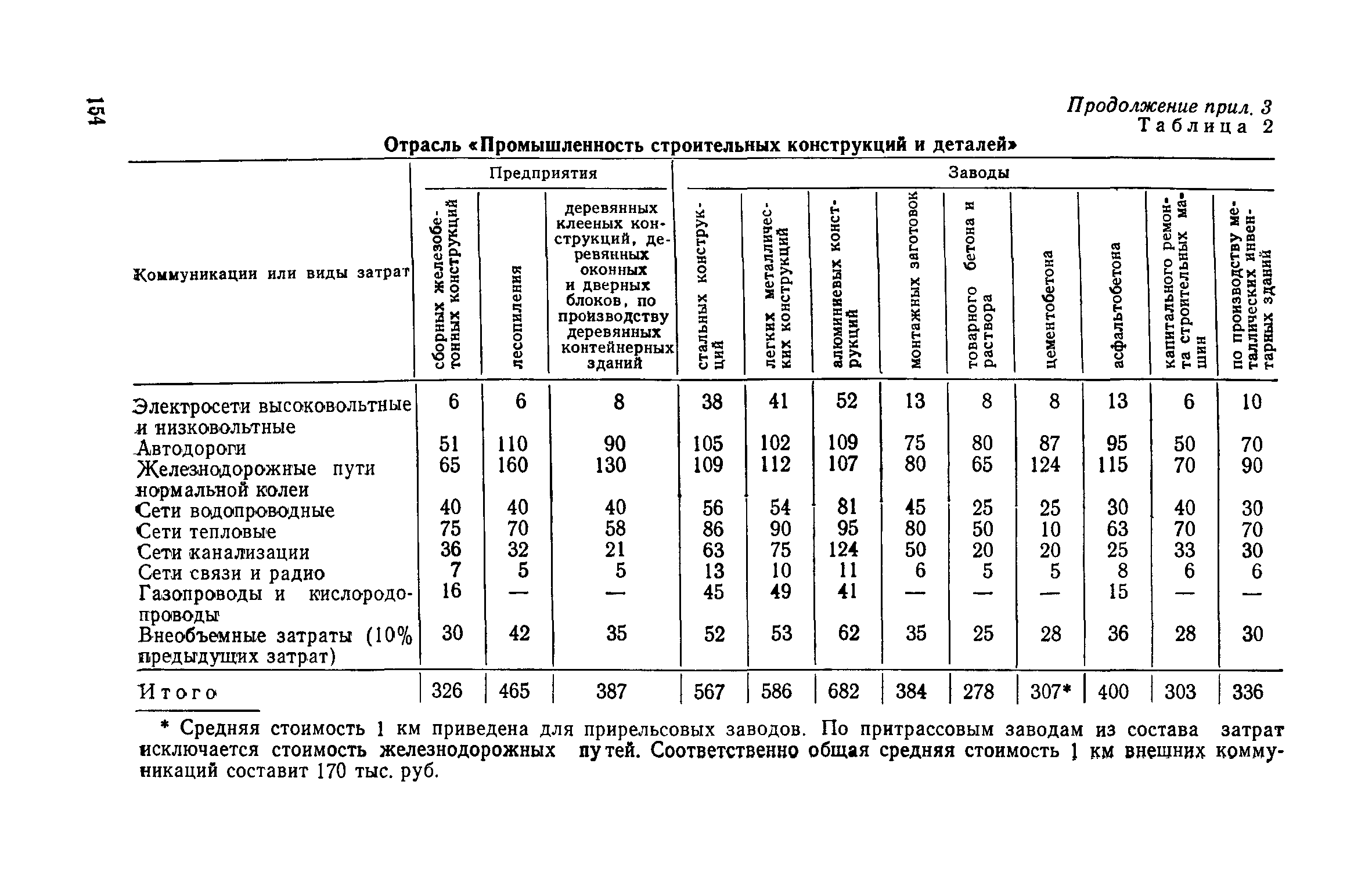 СН 469-79