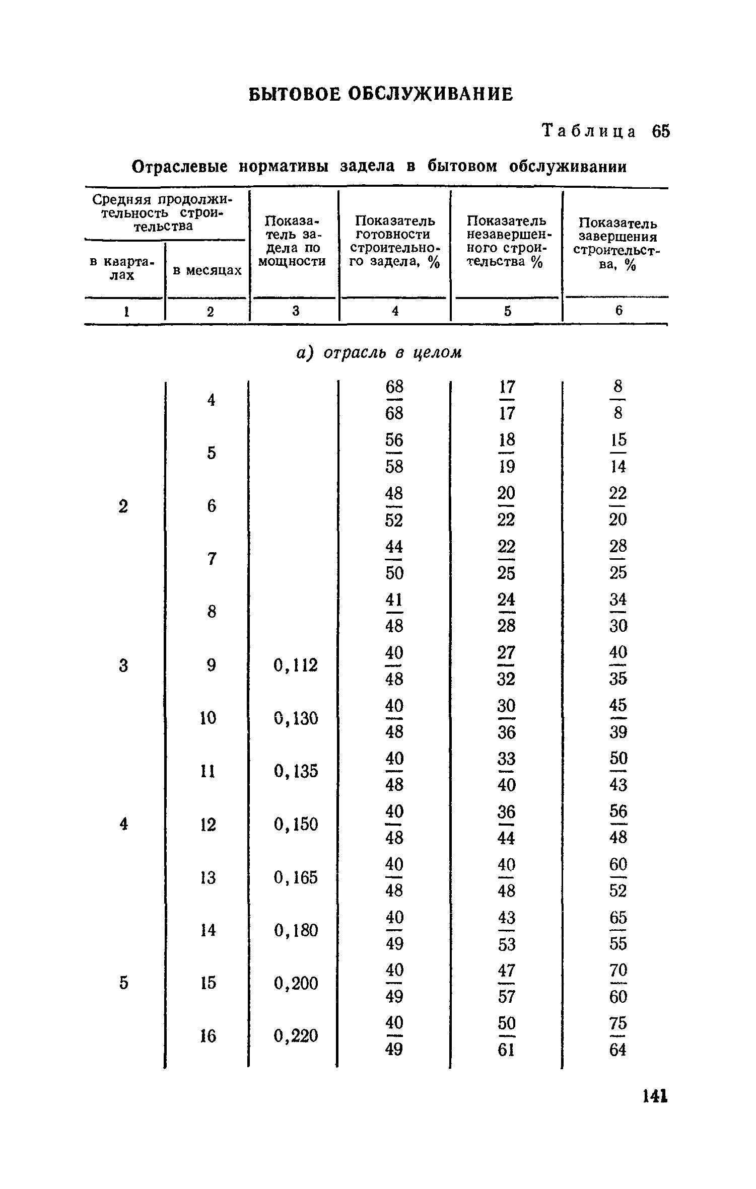 СН 411-81