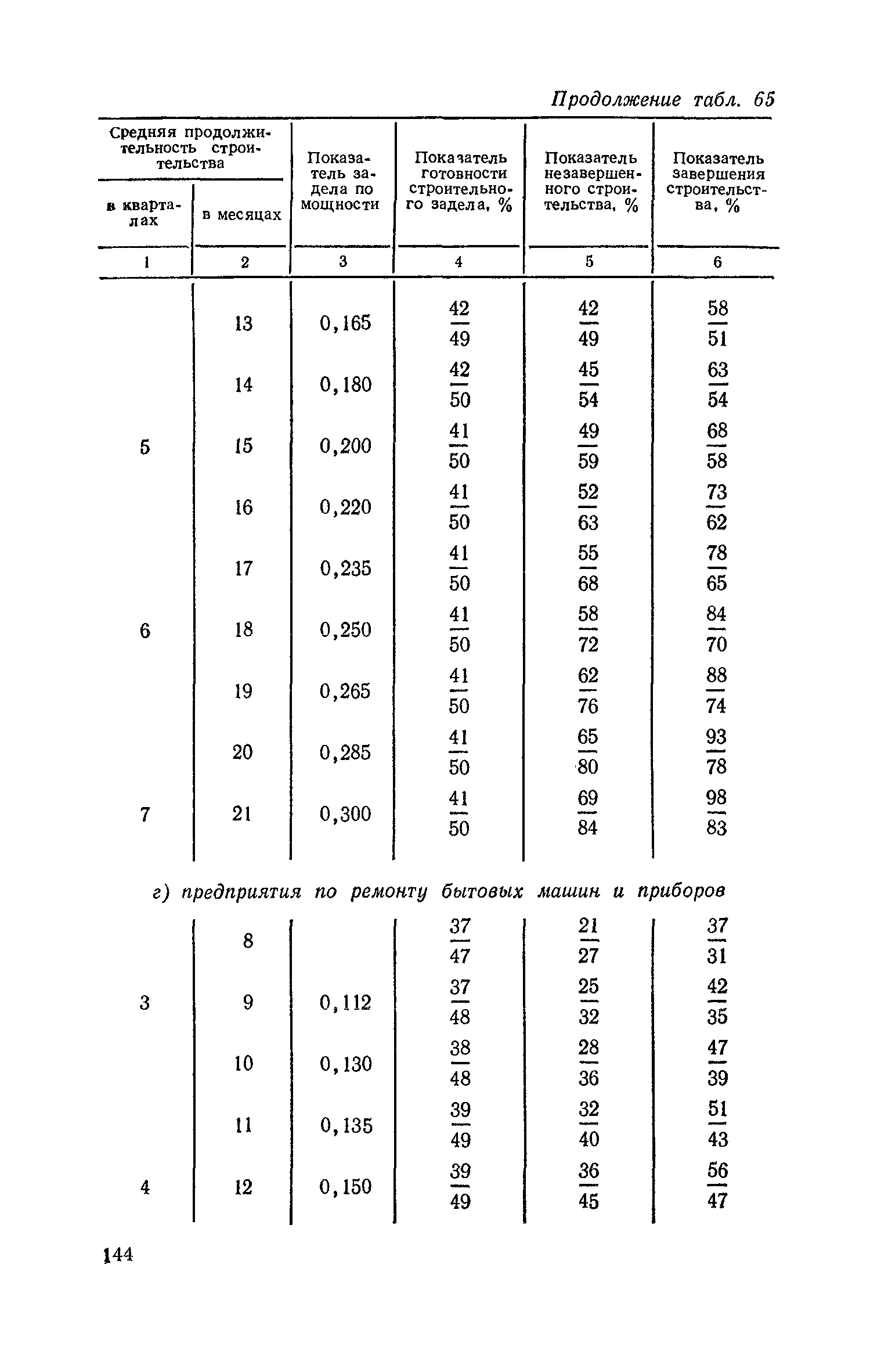 СН 411-81