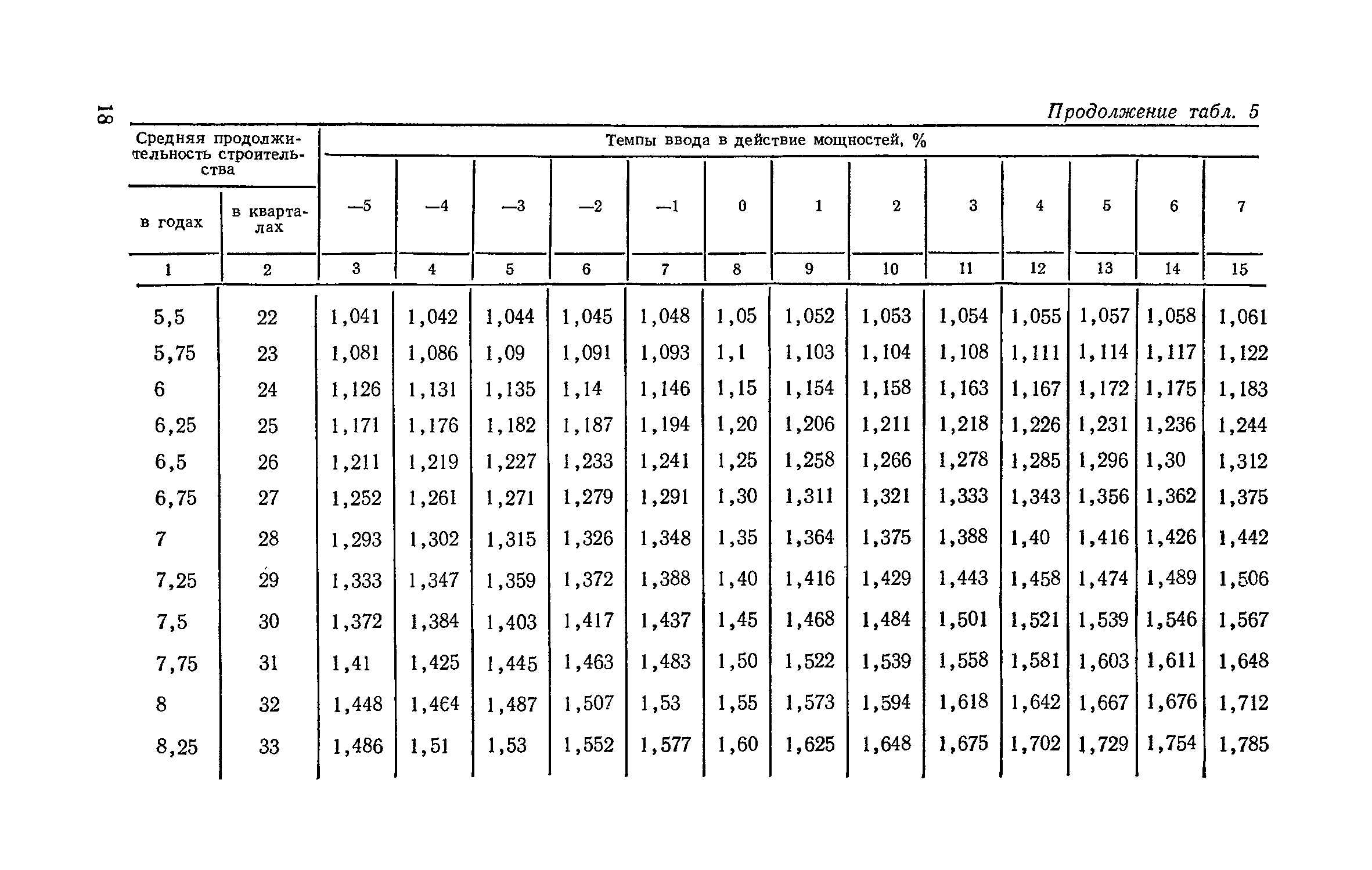 СН 411-81