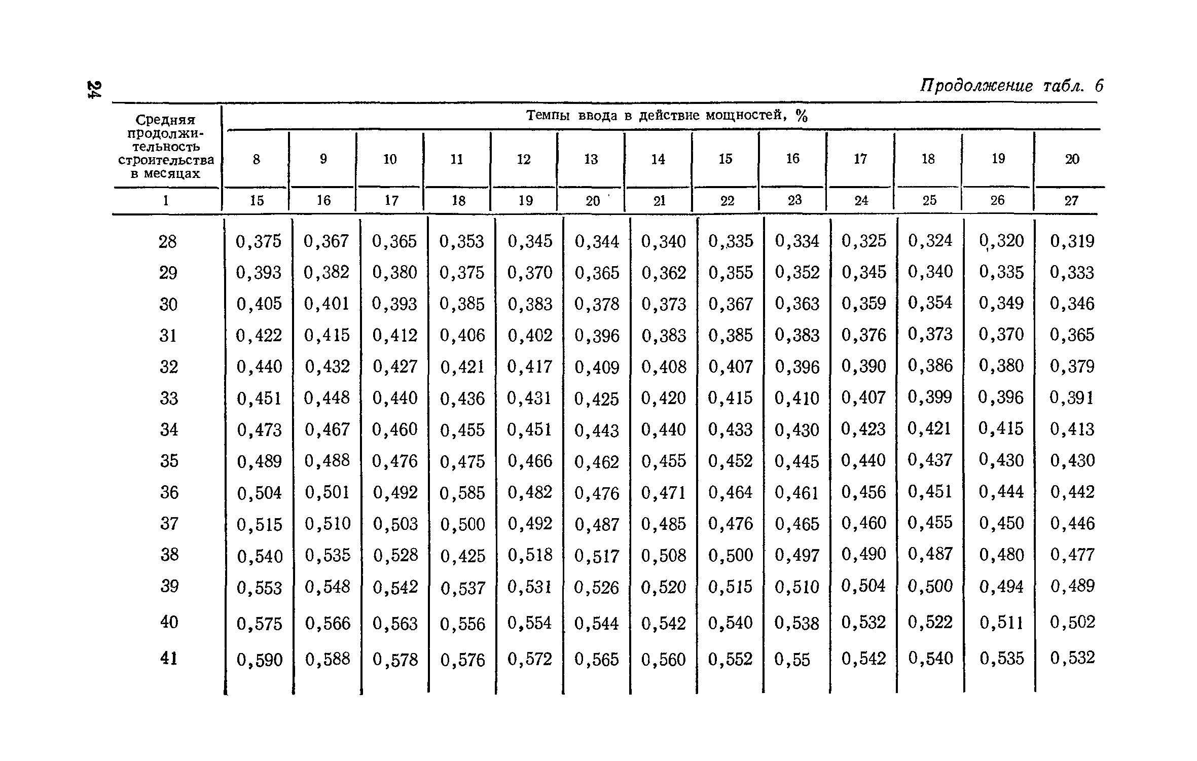 СН 411-81