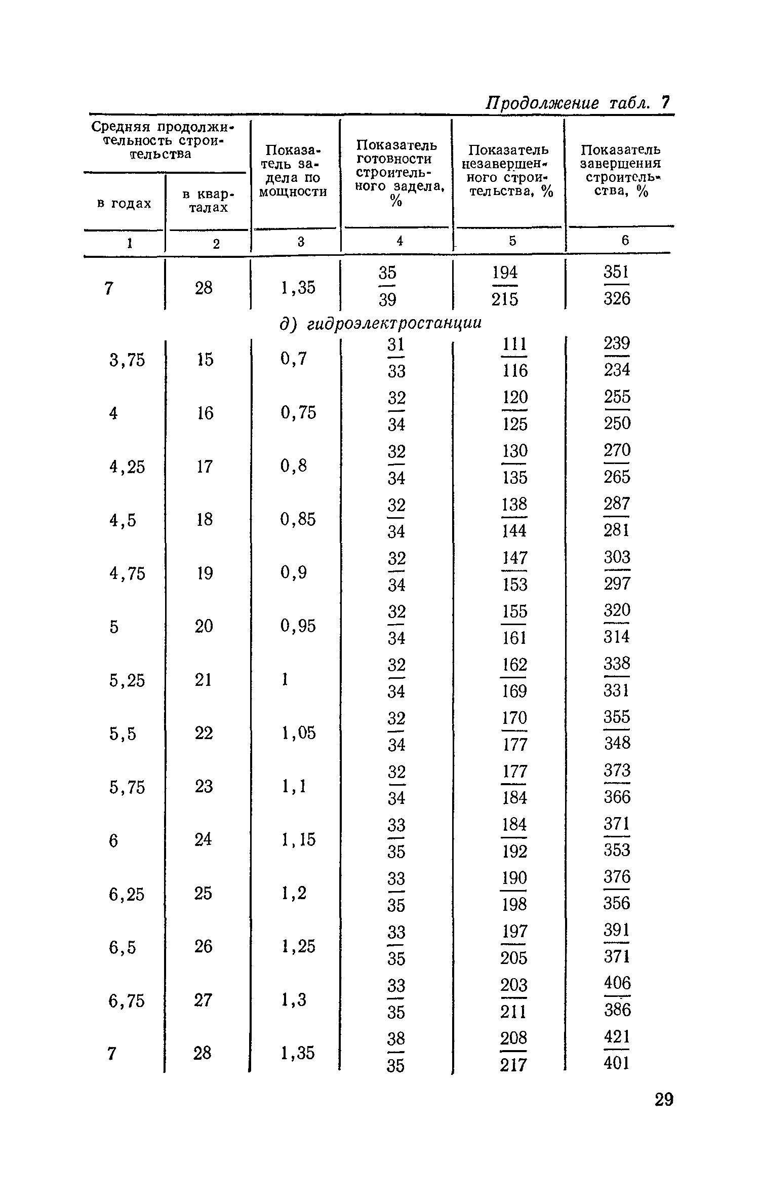 СН 411-81