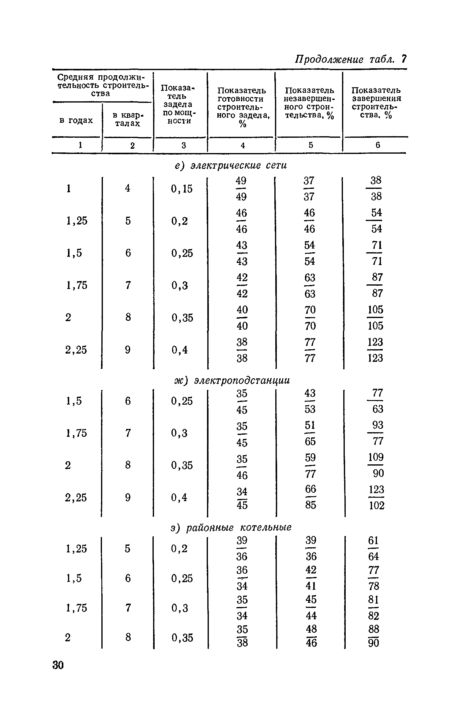 СН 411-81