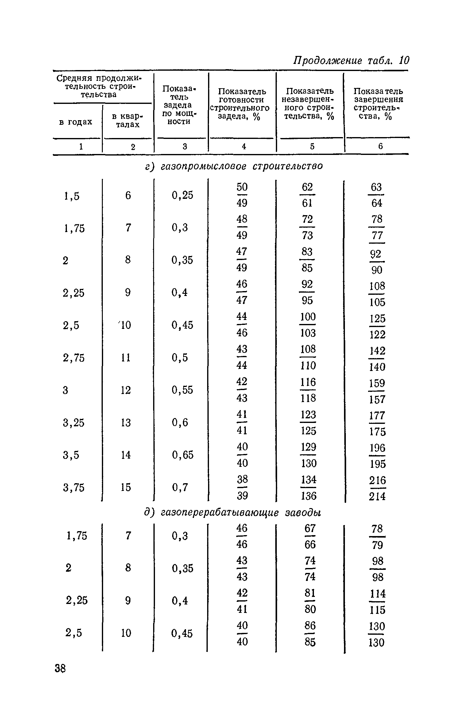 СН 411-81