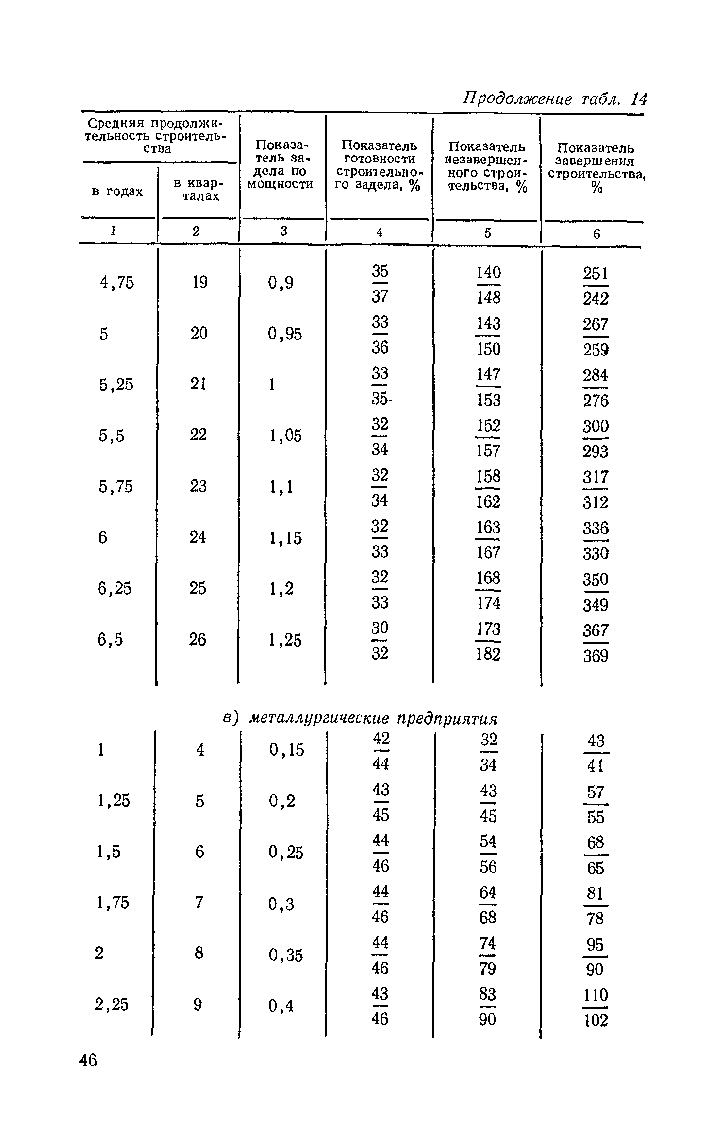 СН 411-81