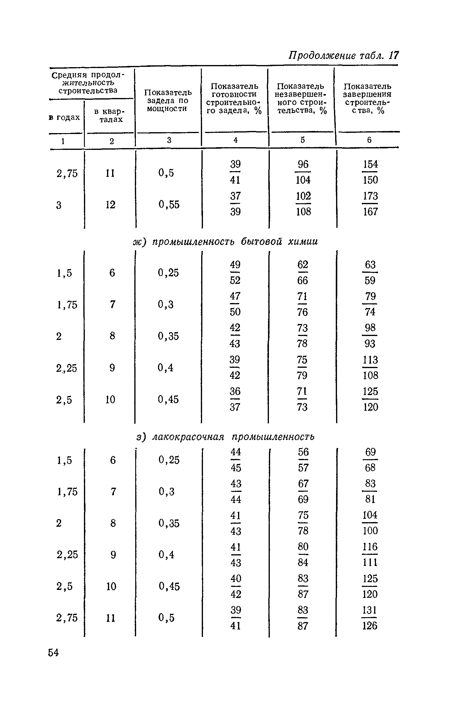 СН 411-81