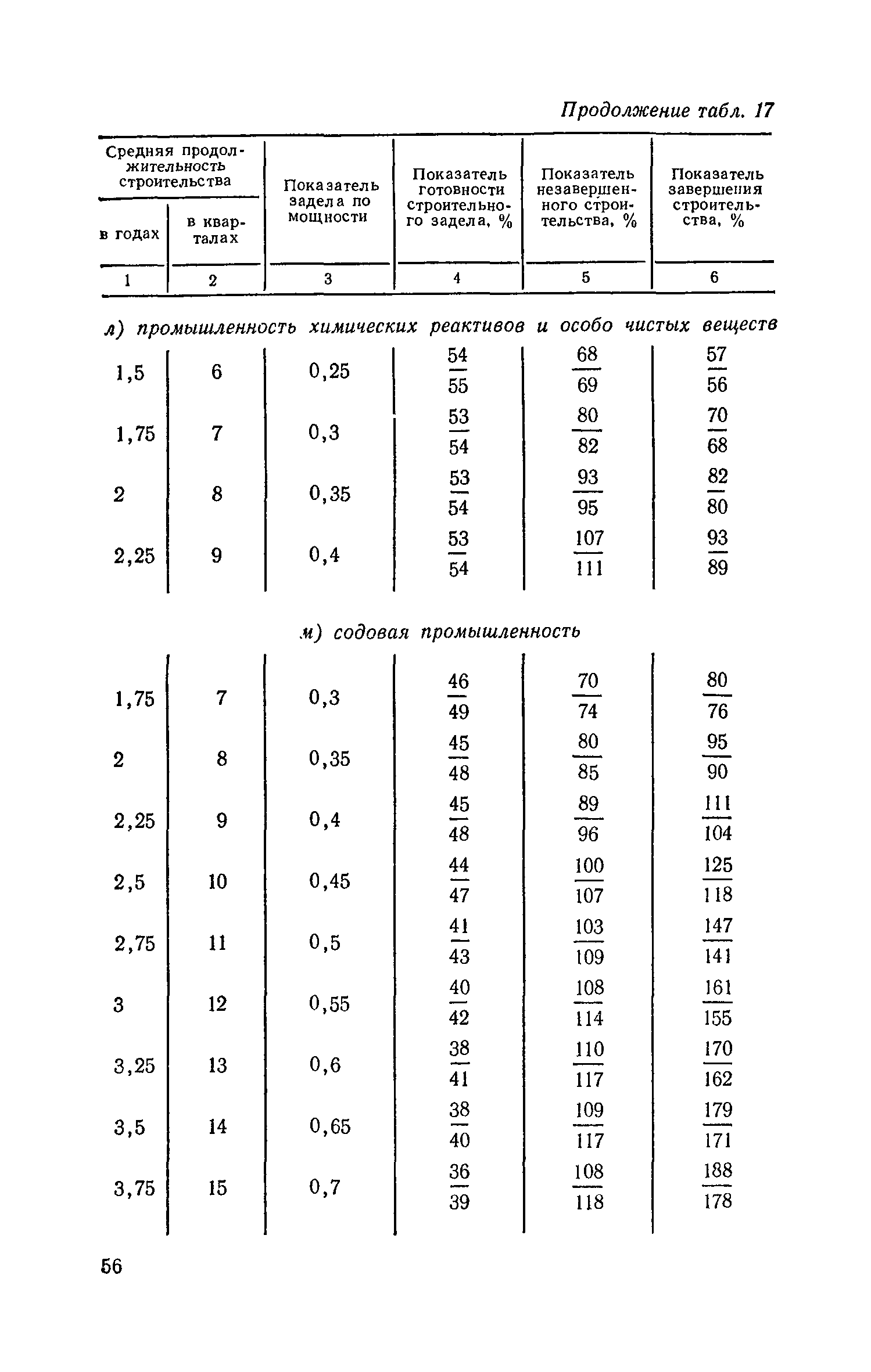 СН 411-81