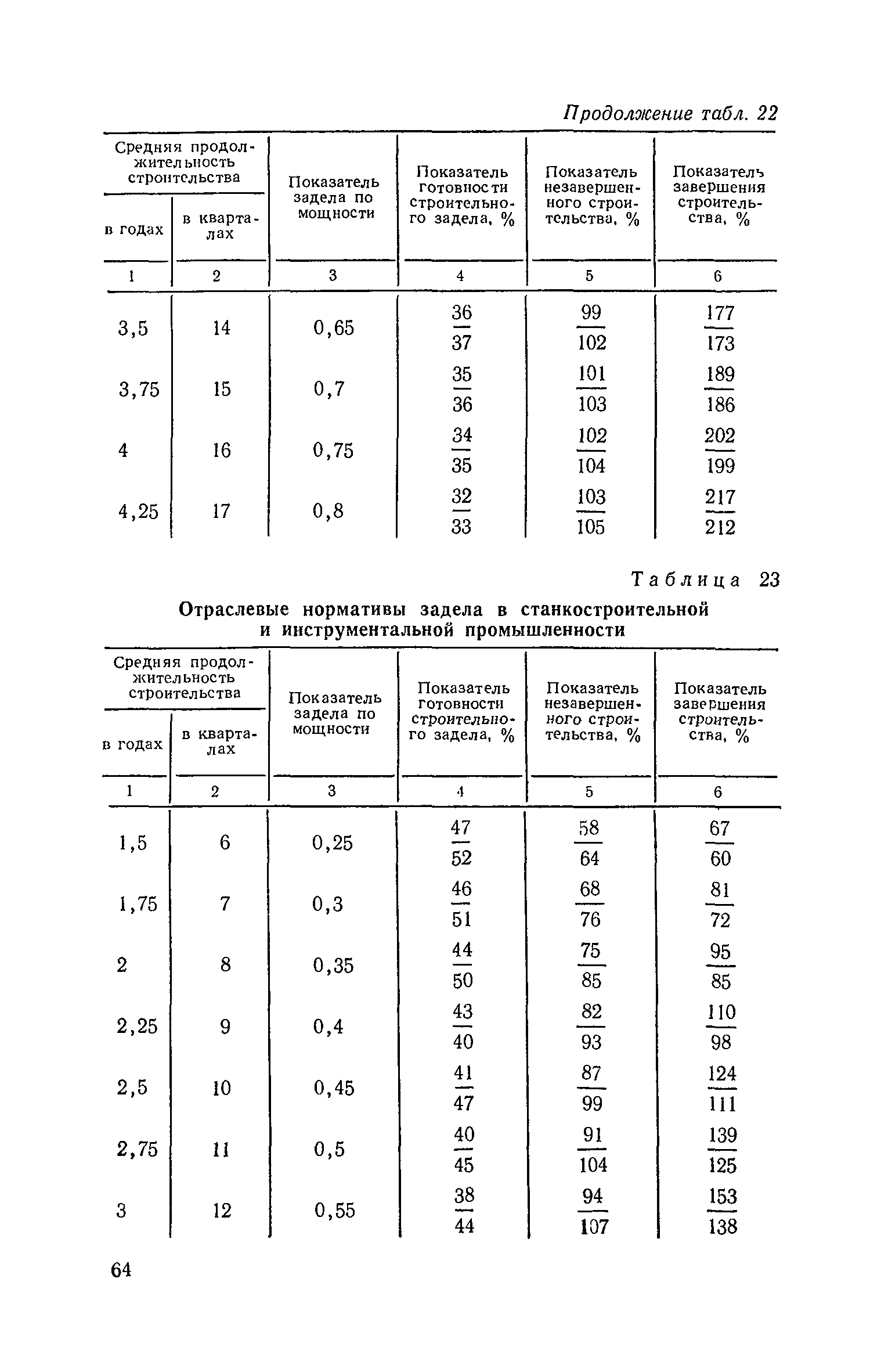 СН 411-81