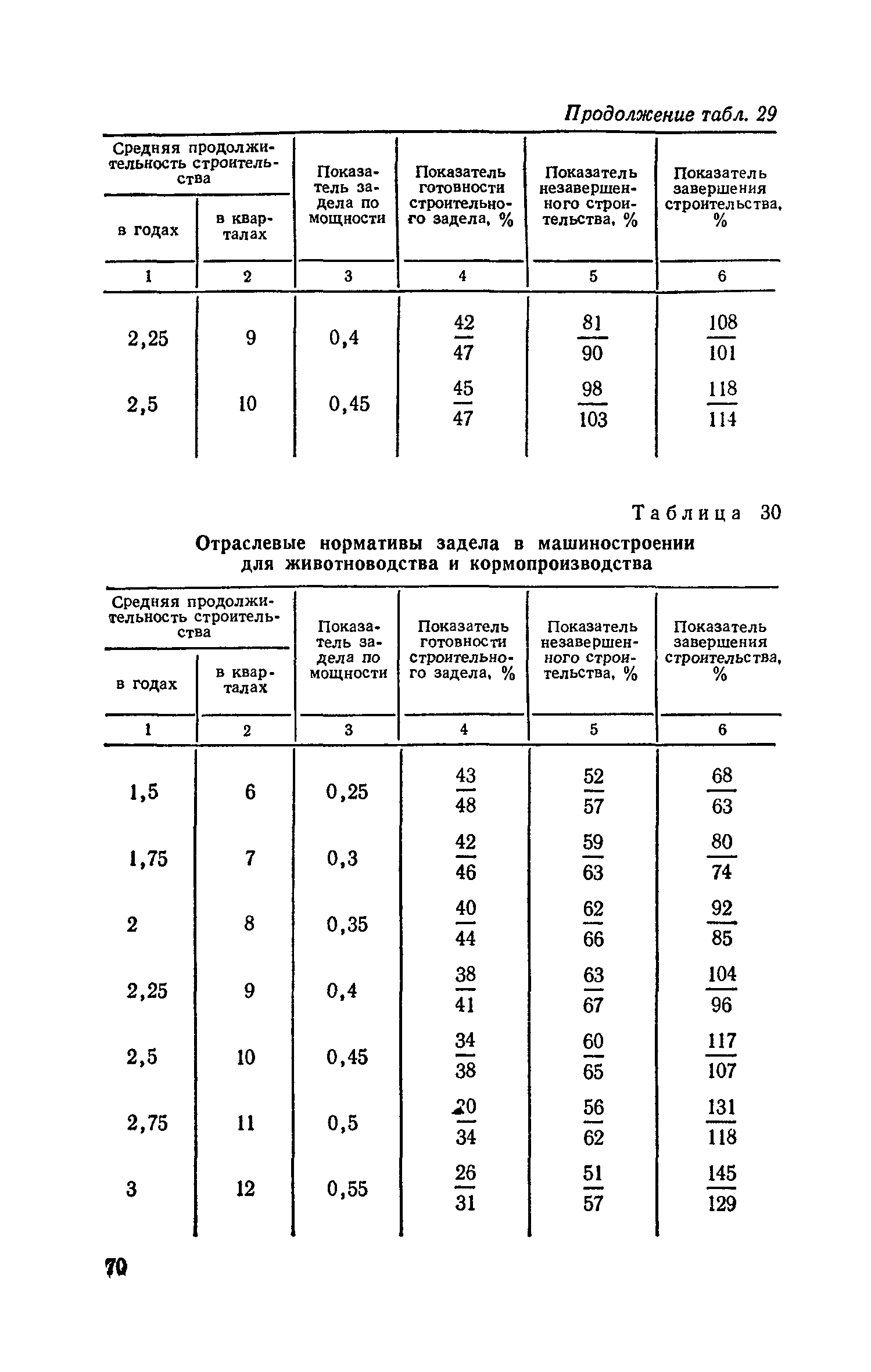 СН 411-81