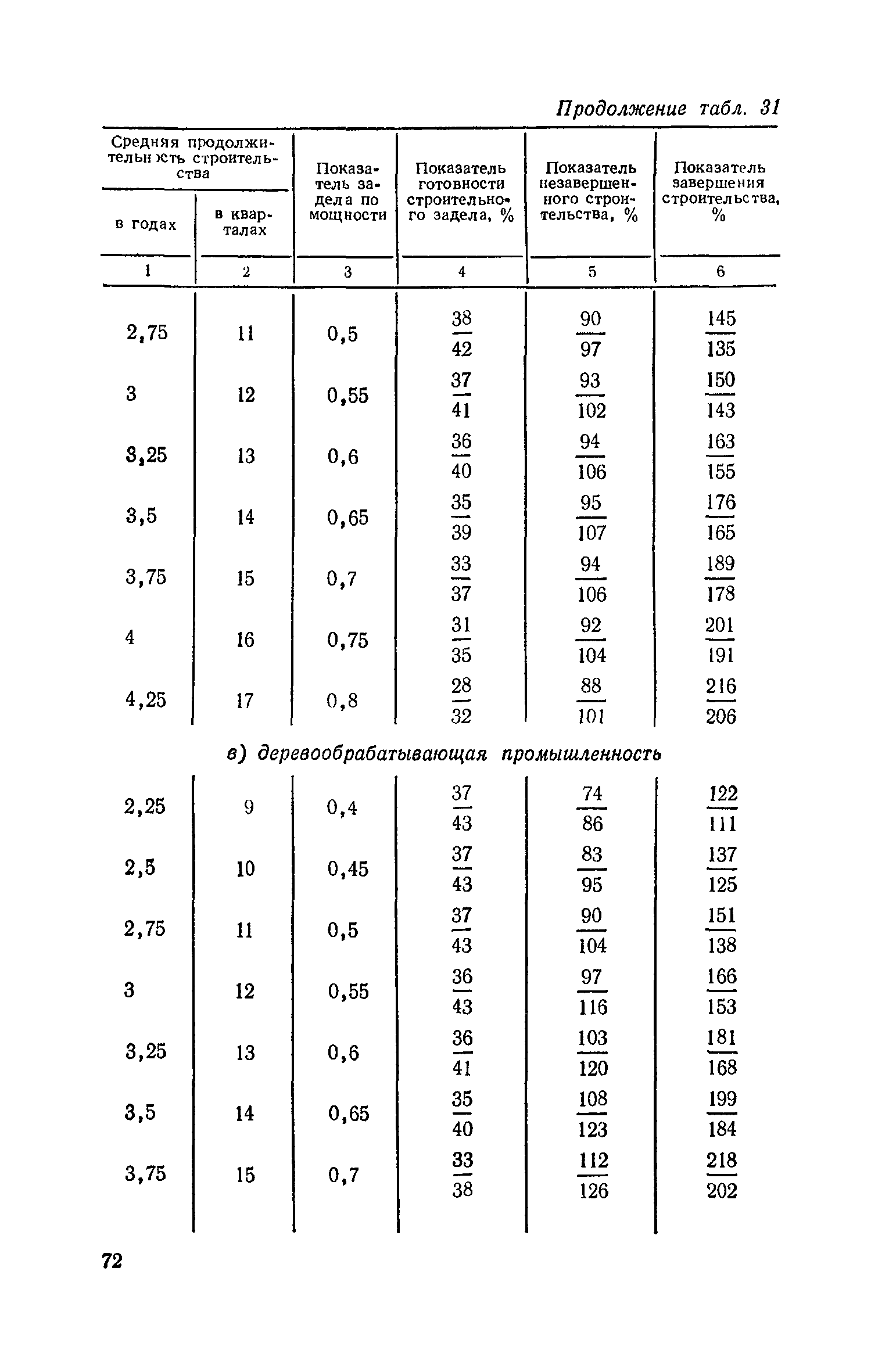 СН 411-81