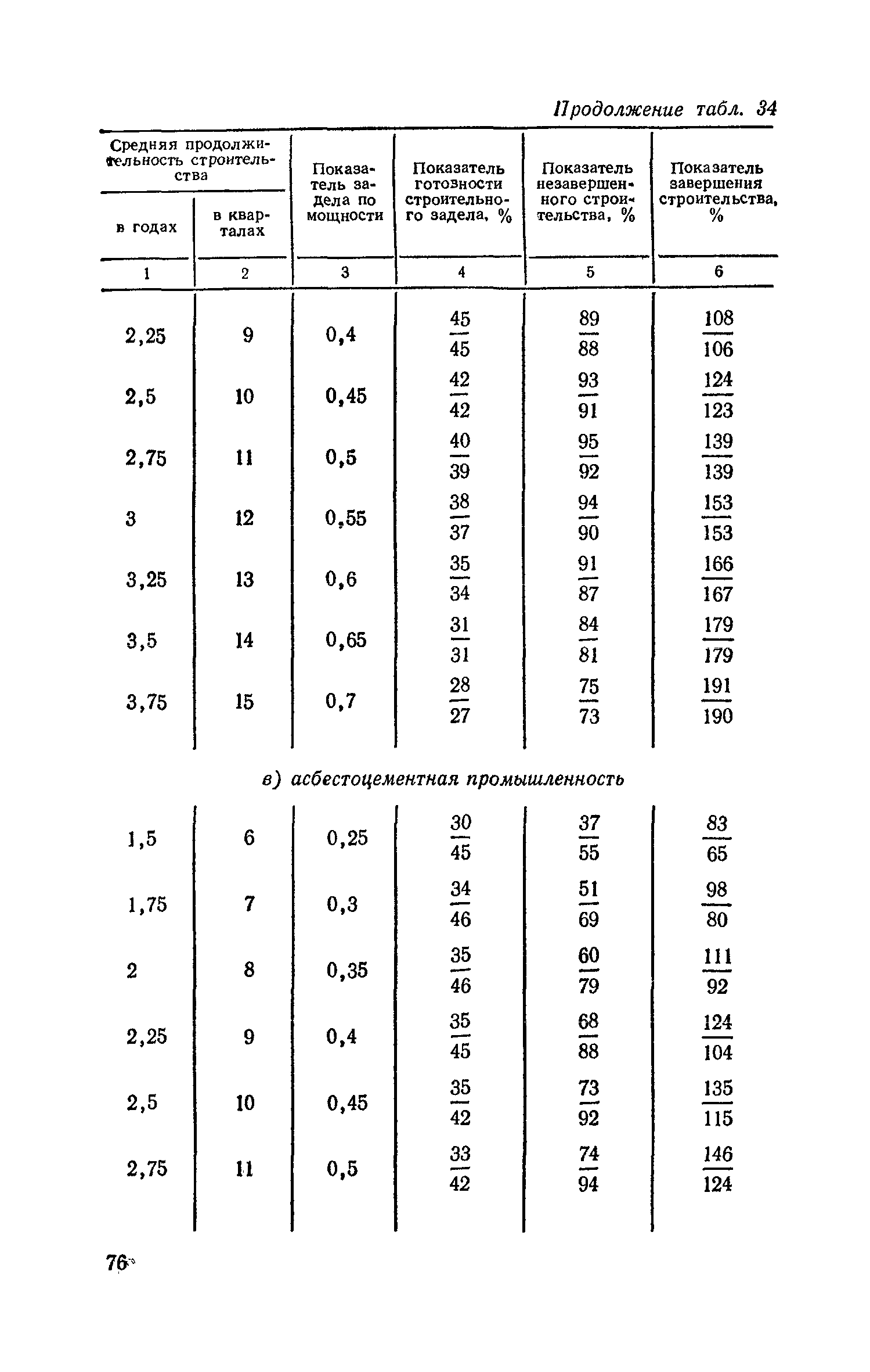 СН 411-81